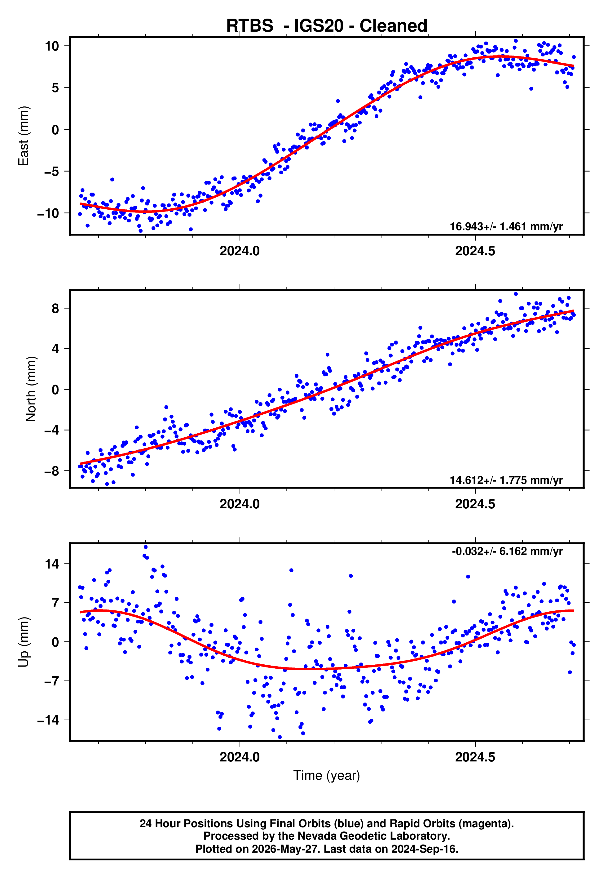 GPS time series plot