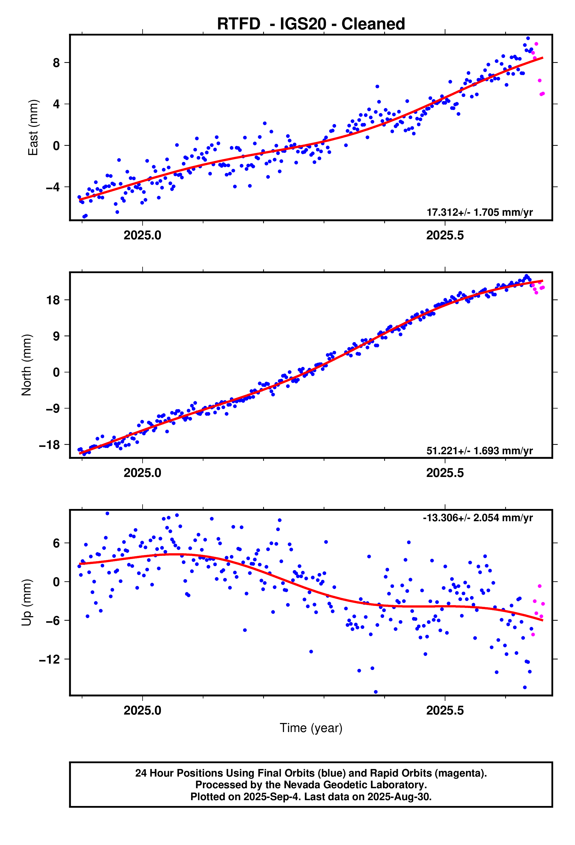 GPS time series plot