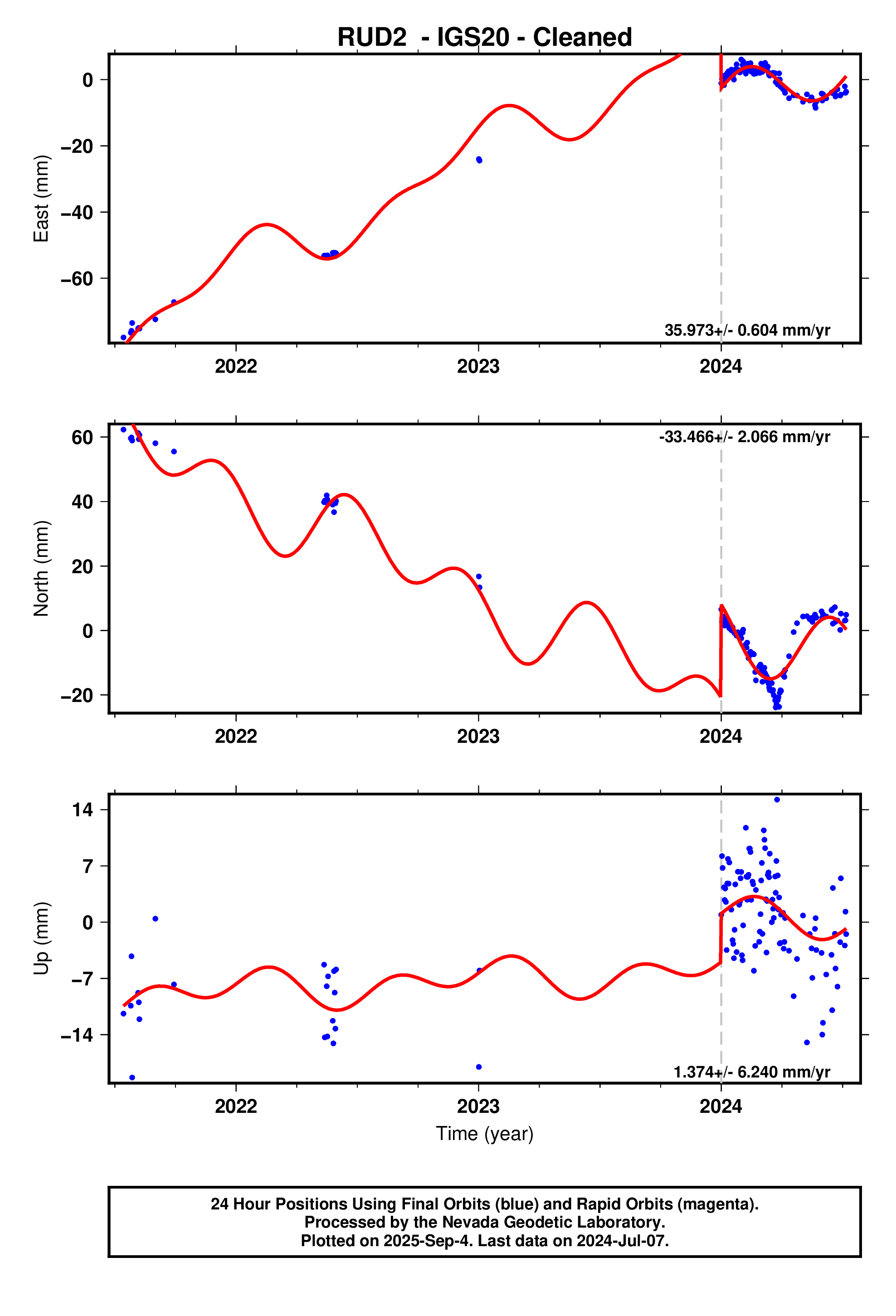 GPS time series plot