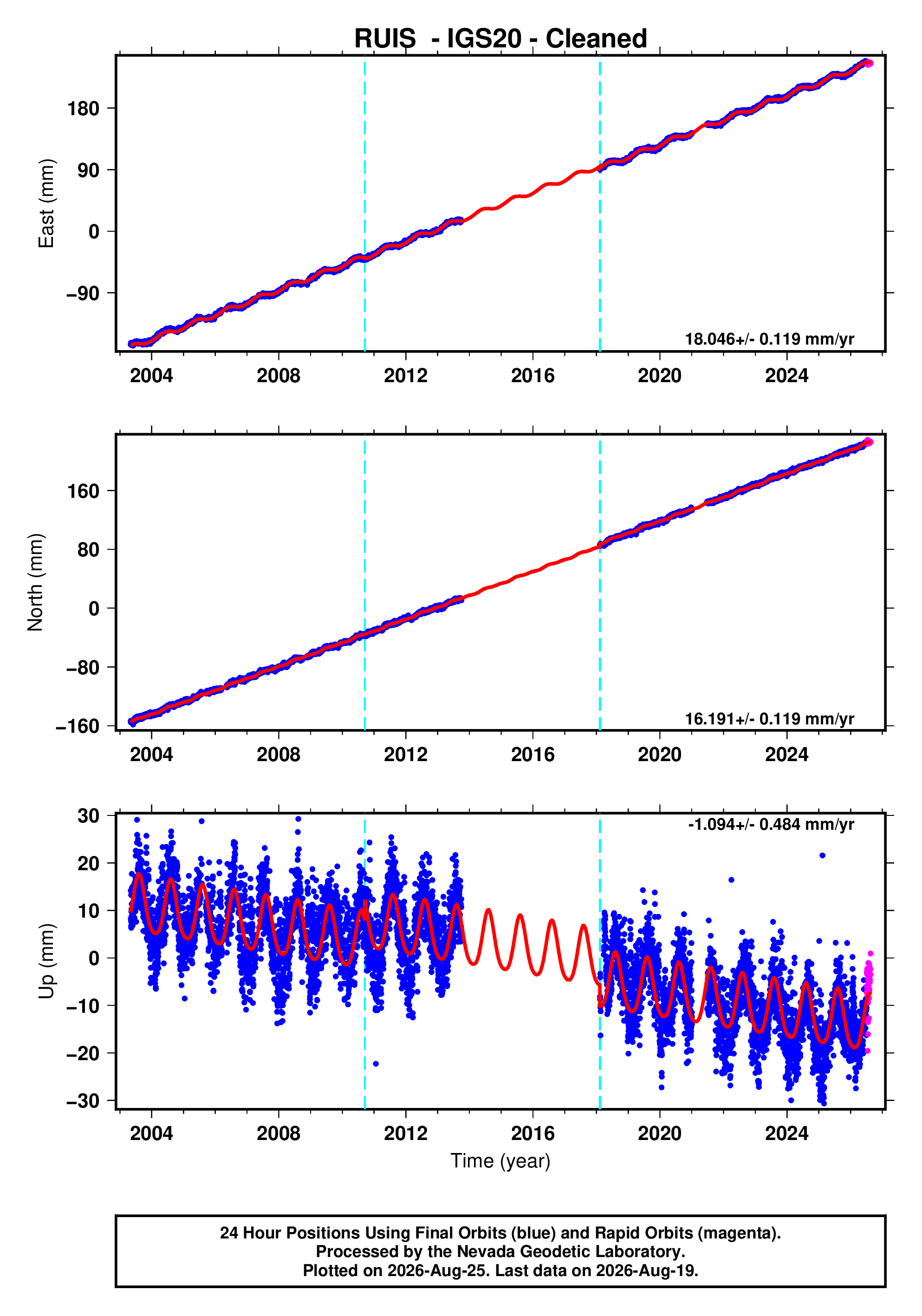GPS time series plot