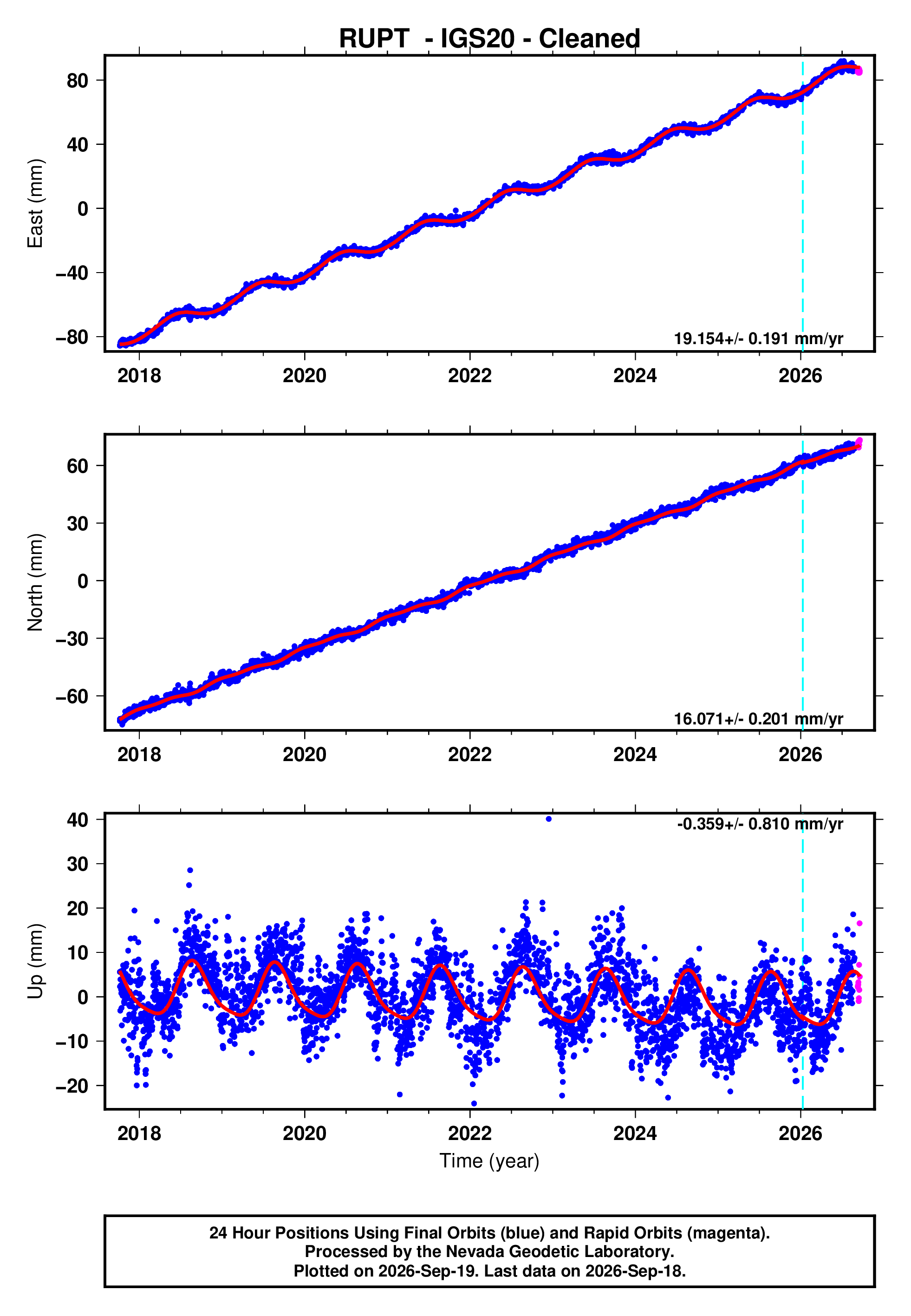 GPS time series plot