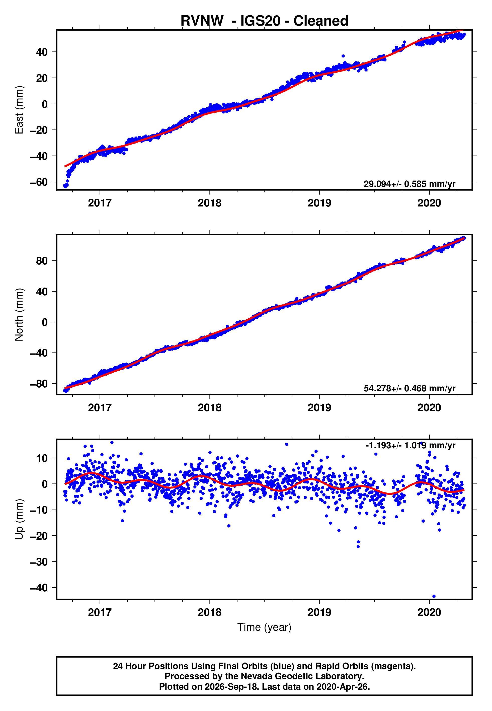 GPS time series plot