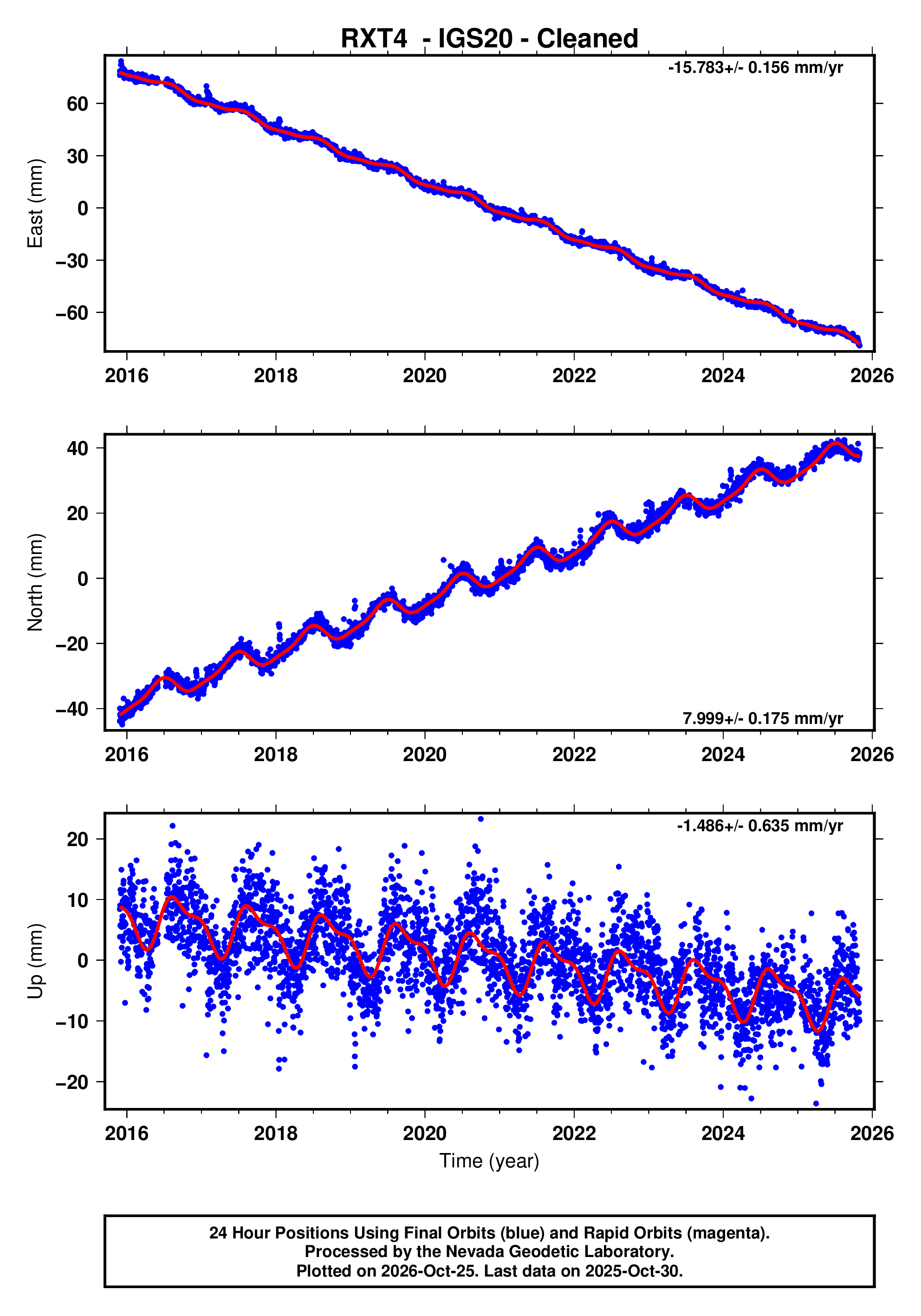 Plot Graph Time Vs Rxt X Traffic Graph GPS time series plot
