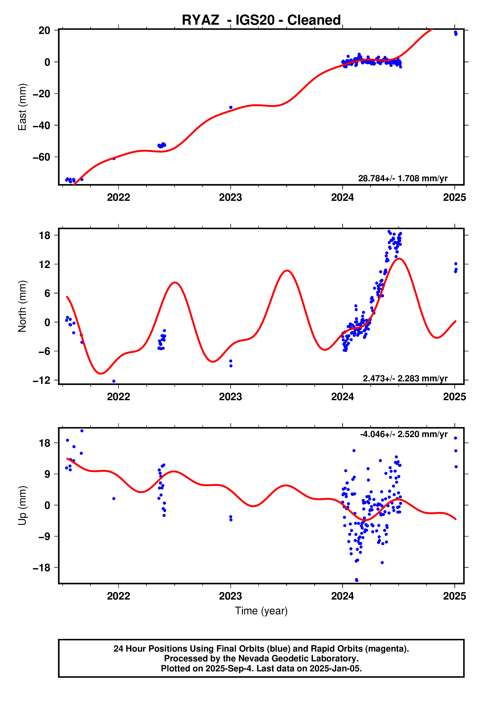 GPS time series plot