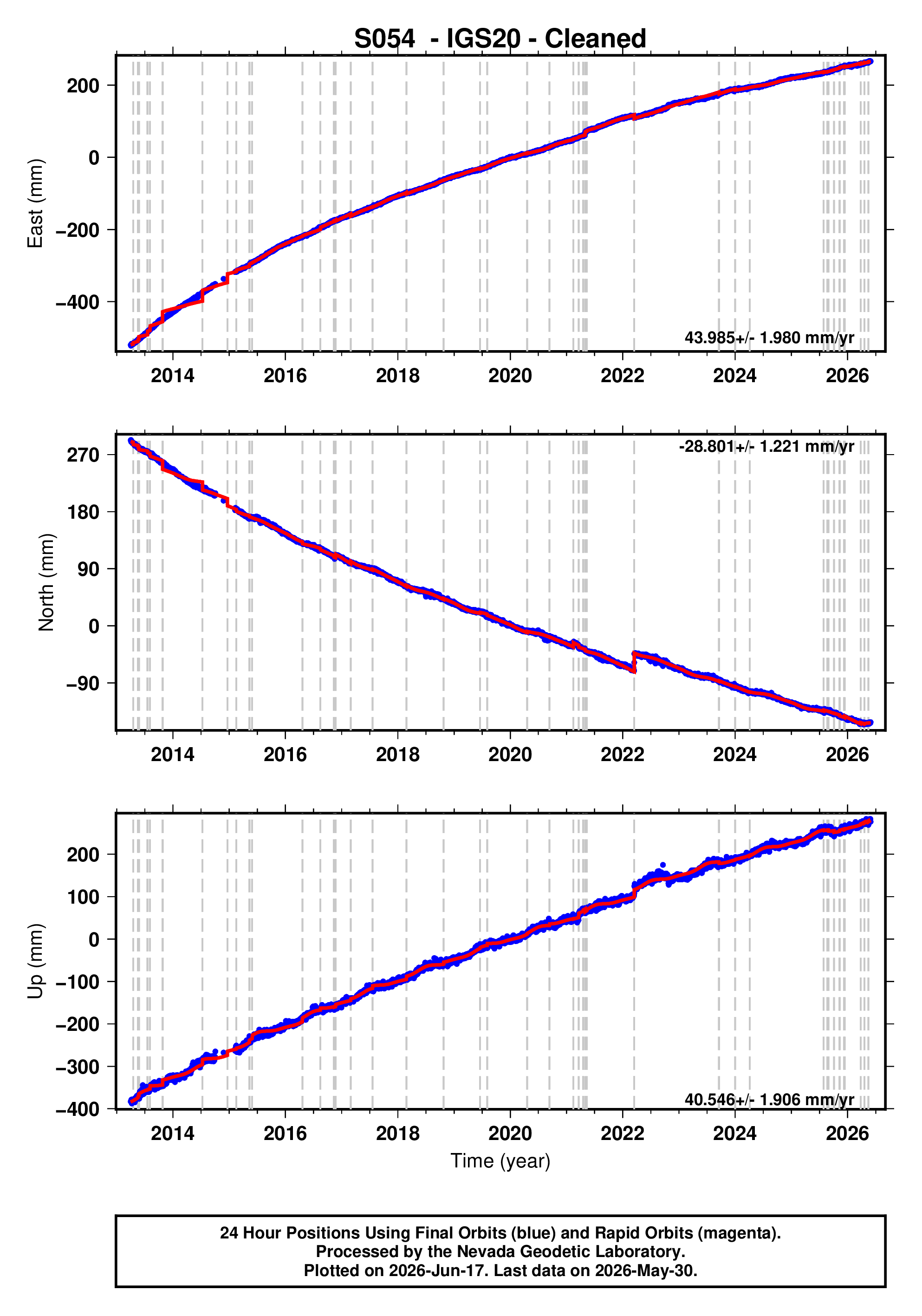 GPS time series plot