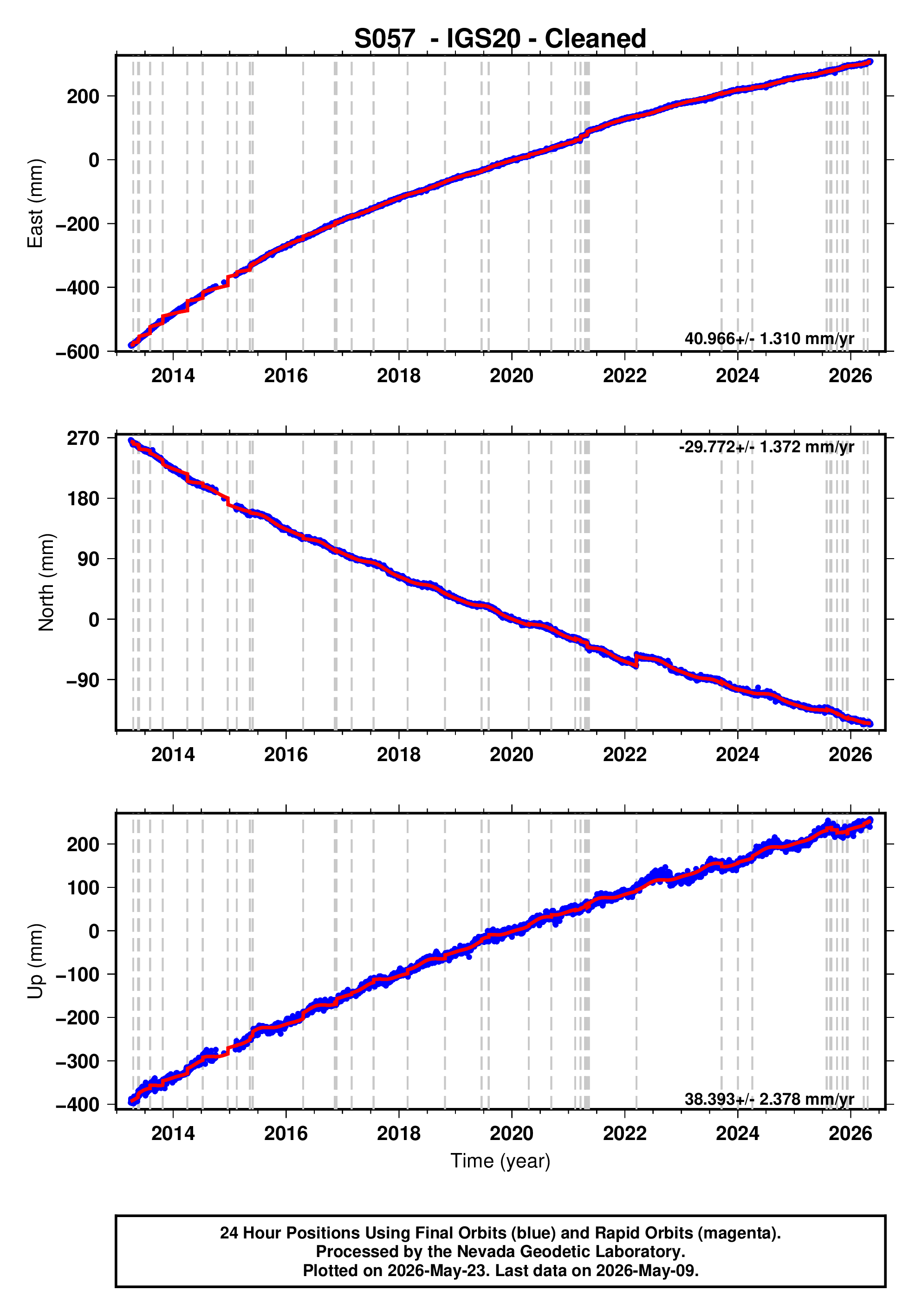 GPS time series plot