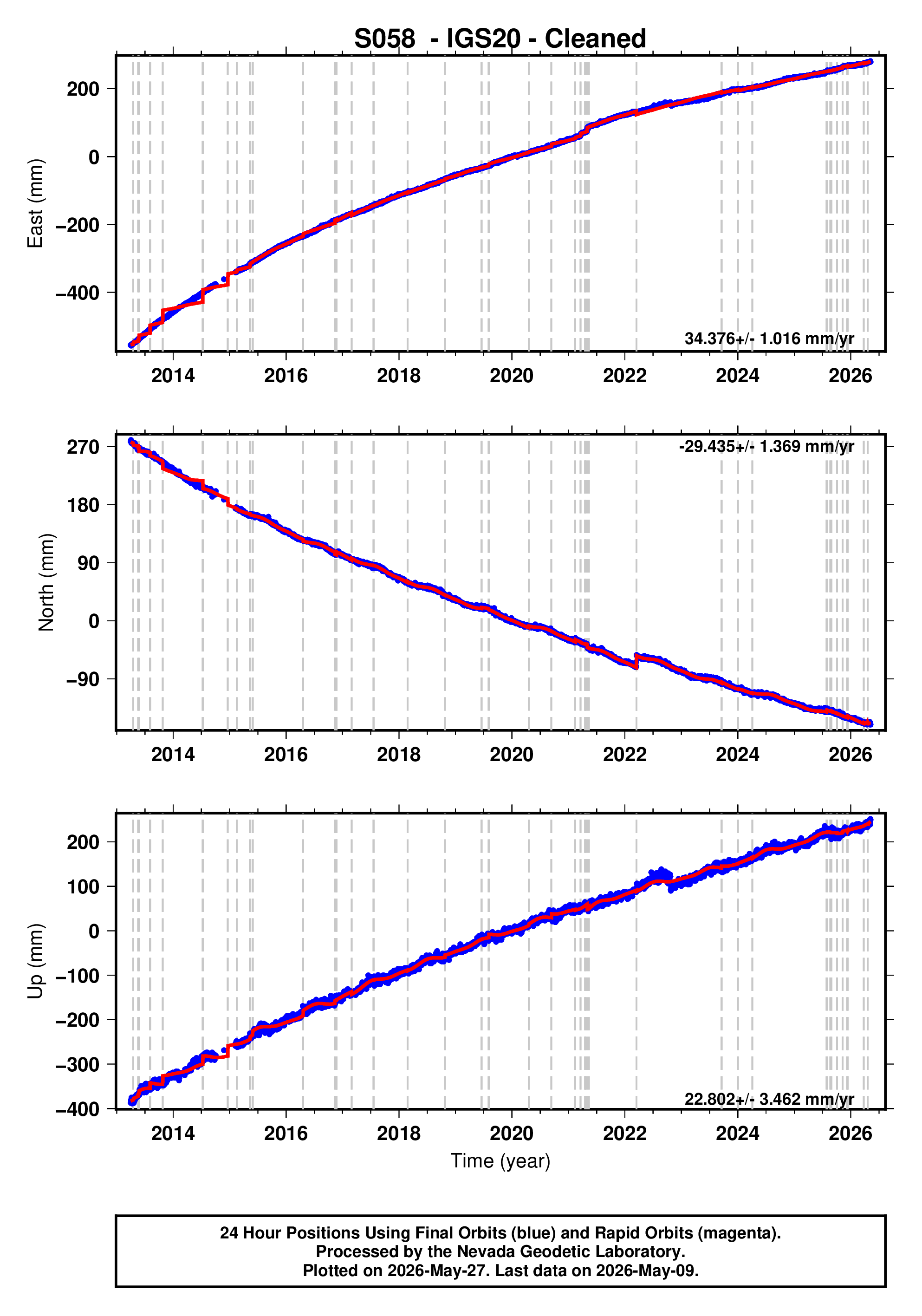 GPS time series plot