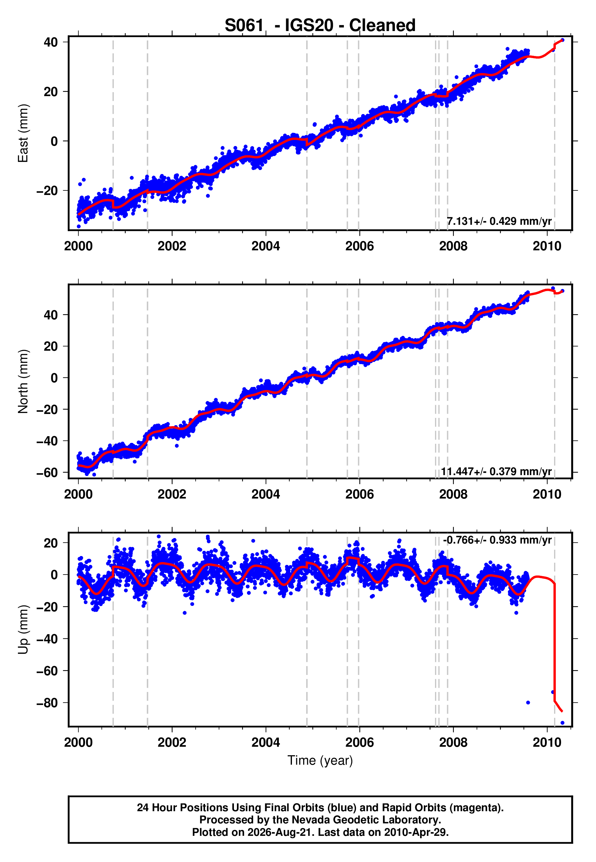 GPS time series plot
