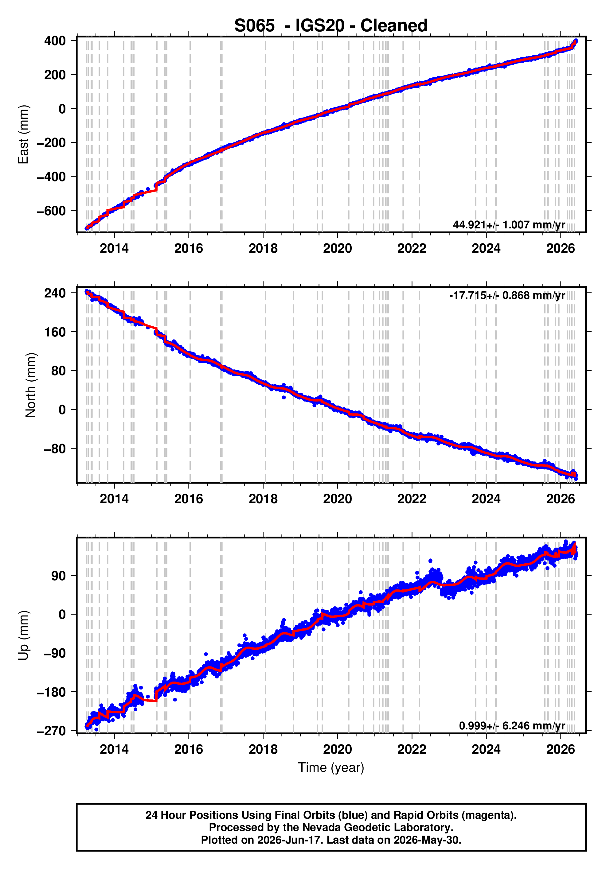 GPS time series plot