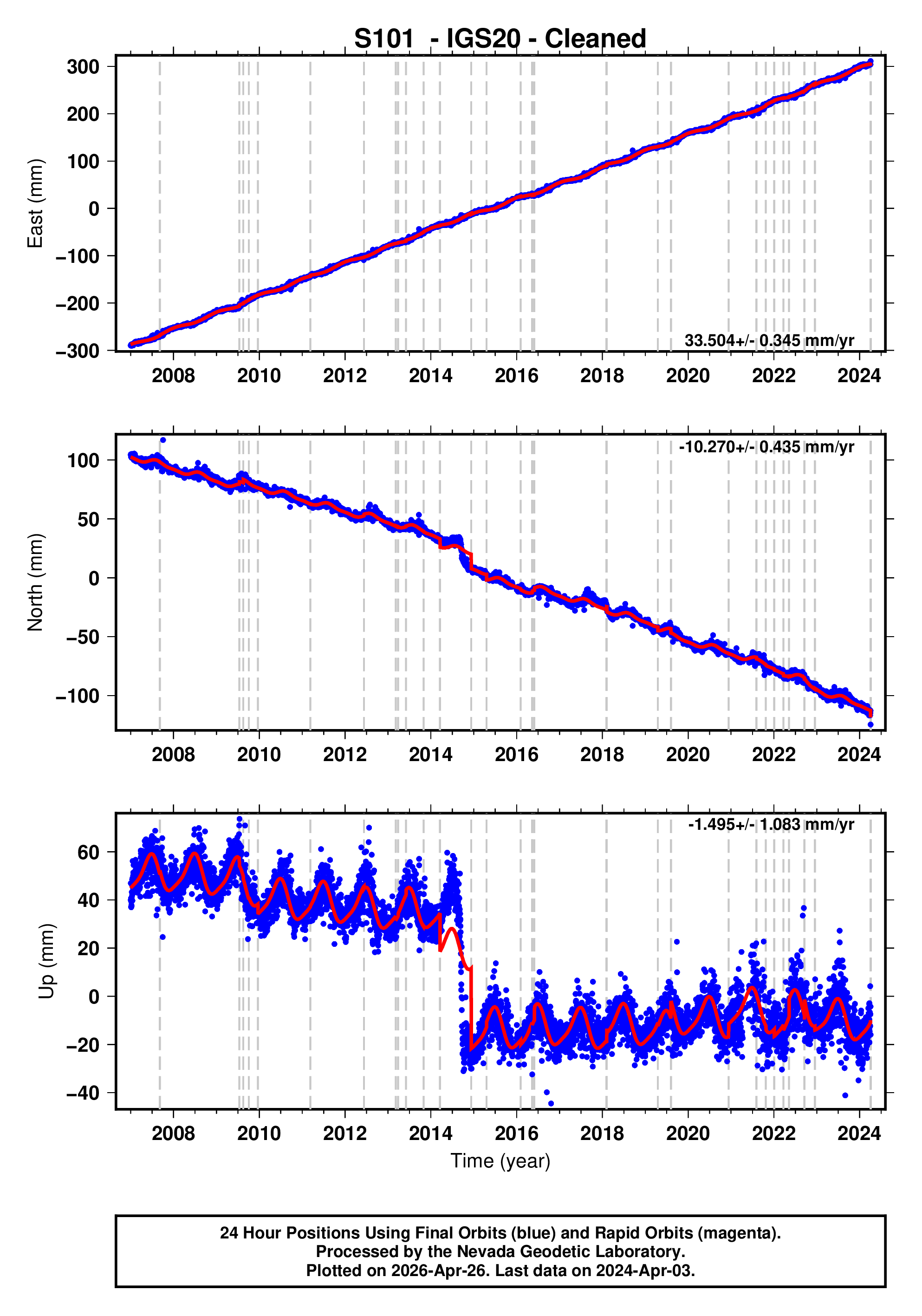 GPS time series plot