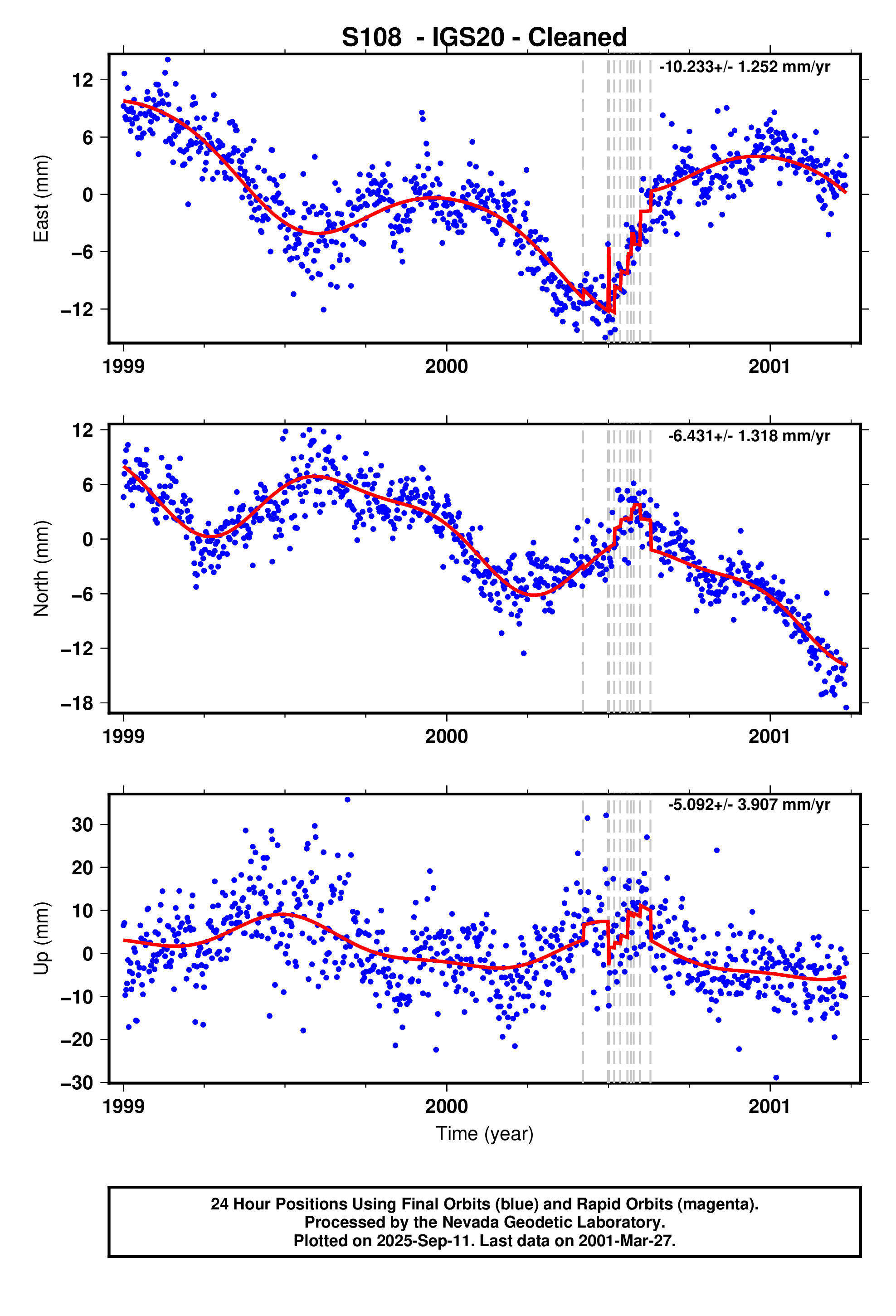 GPS time series plot
