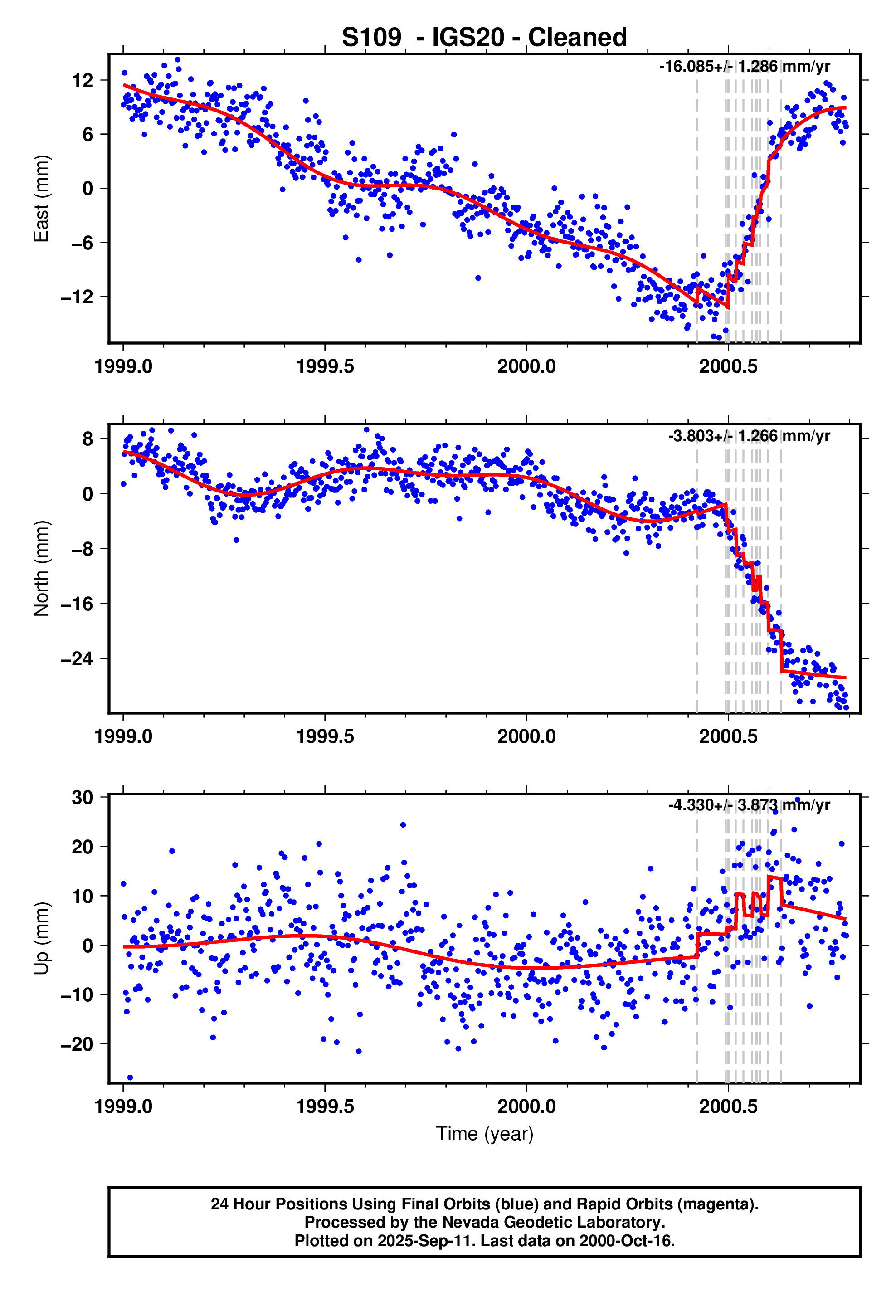 GPS time series plot
