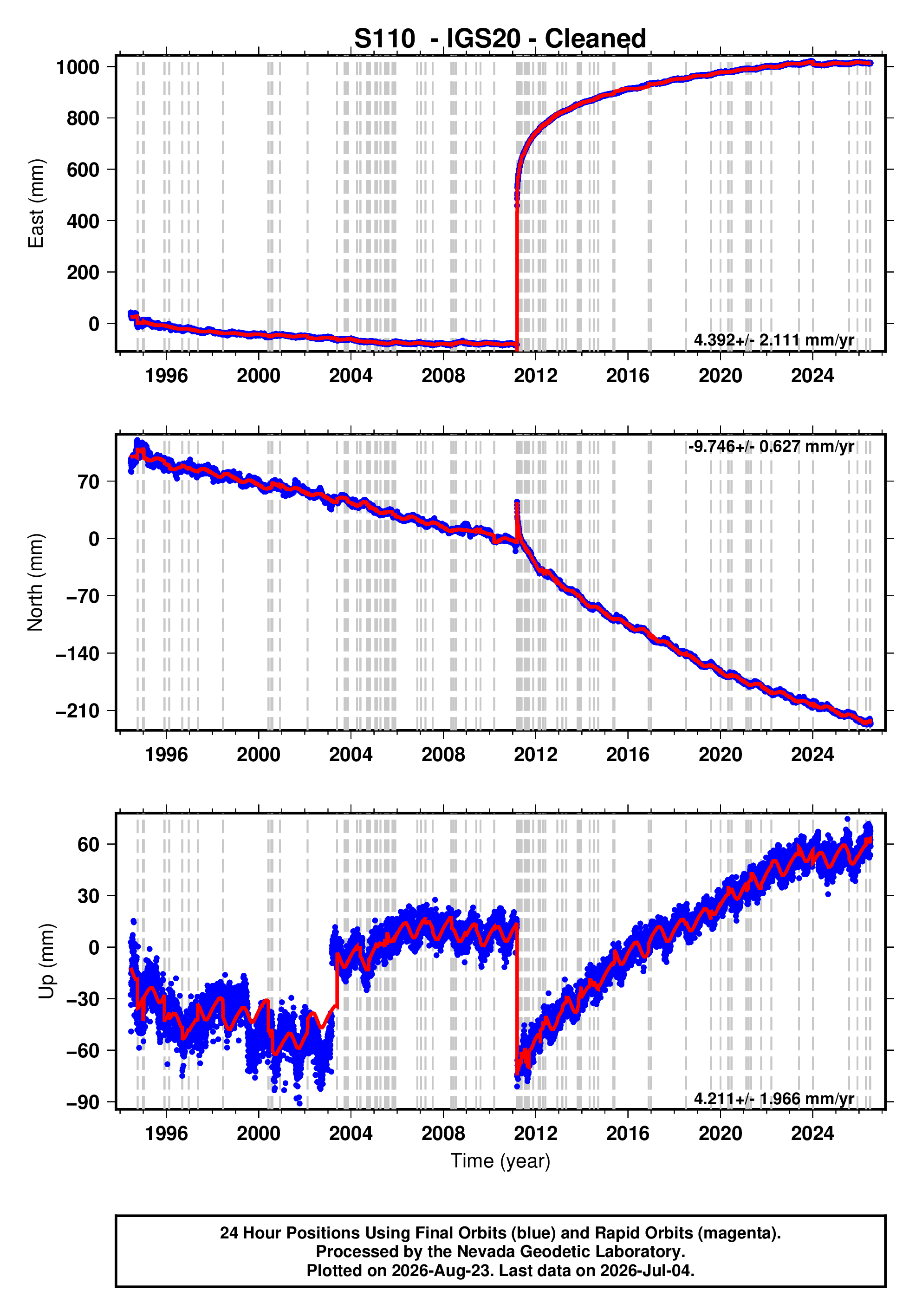 GPS time series plot