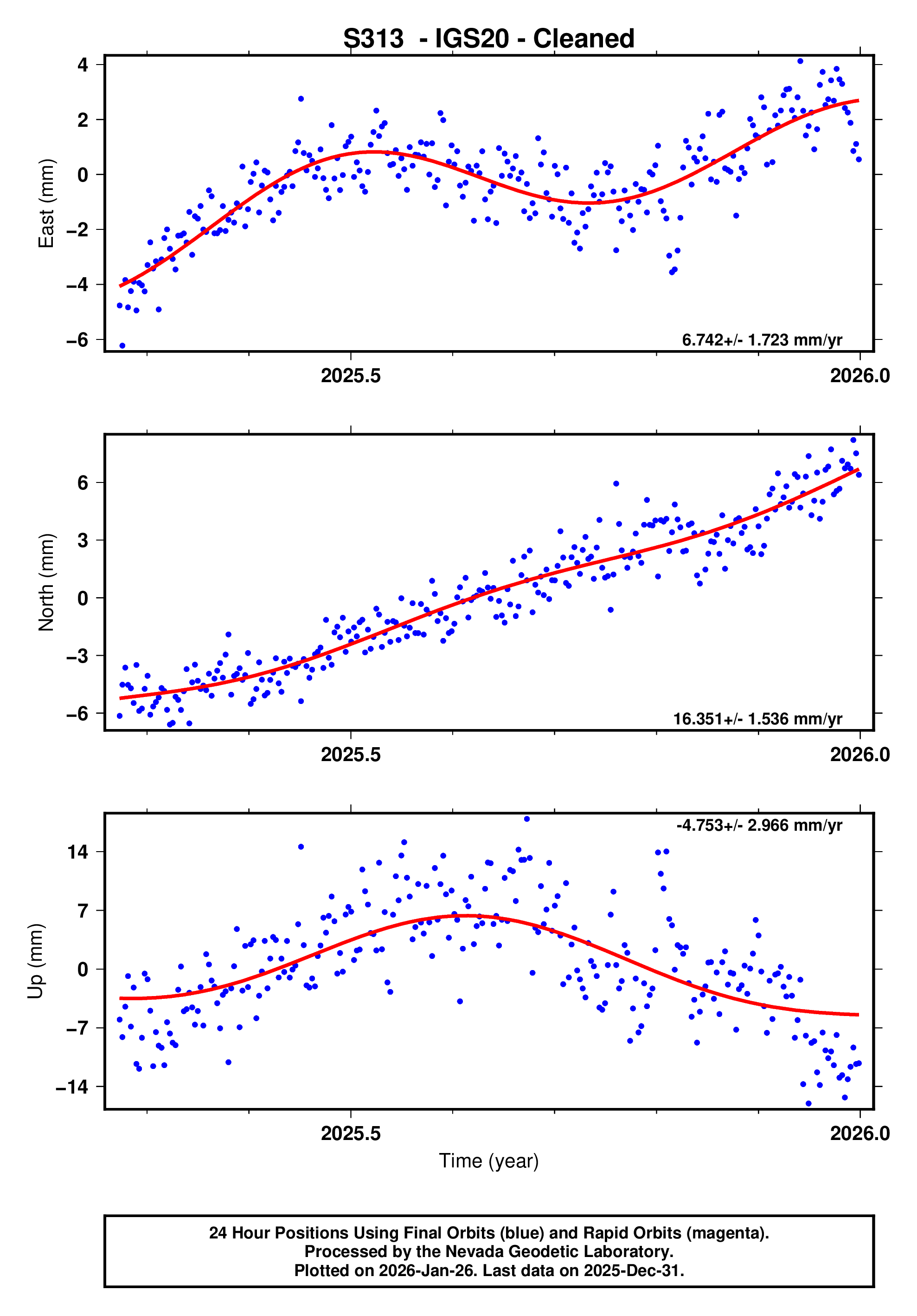 GPS time series plot
