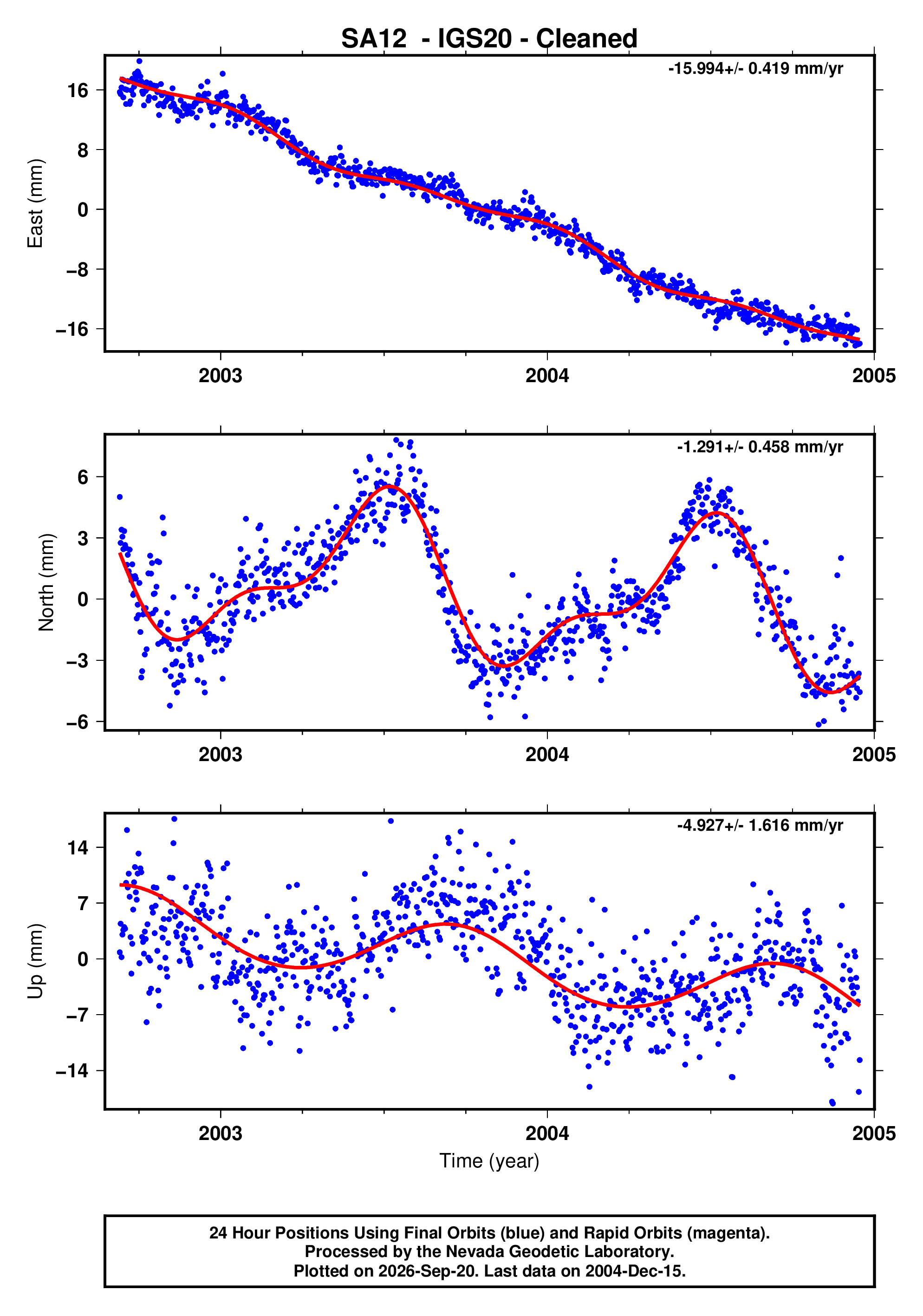 GPS time series plot