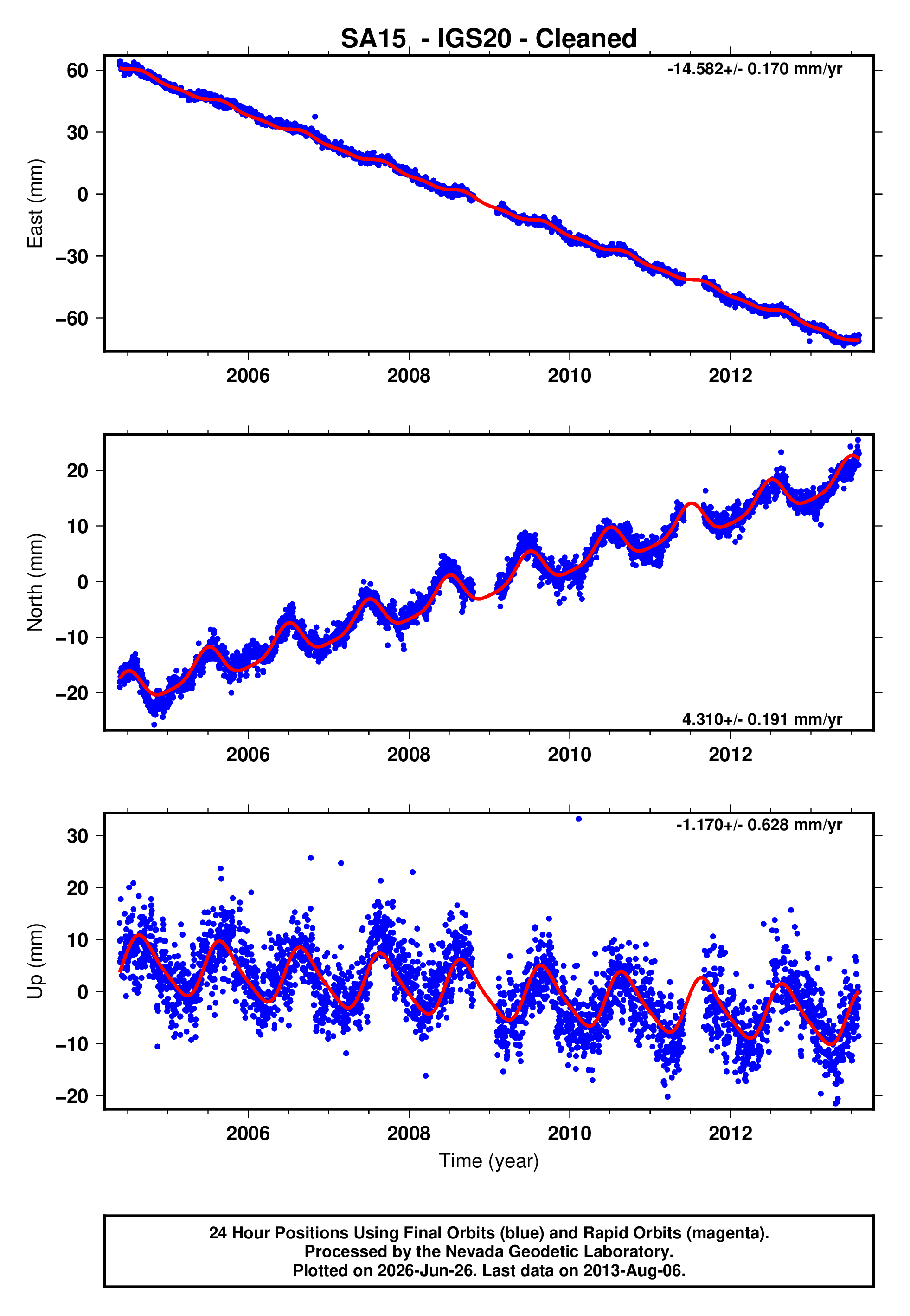 GPS time series plot