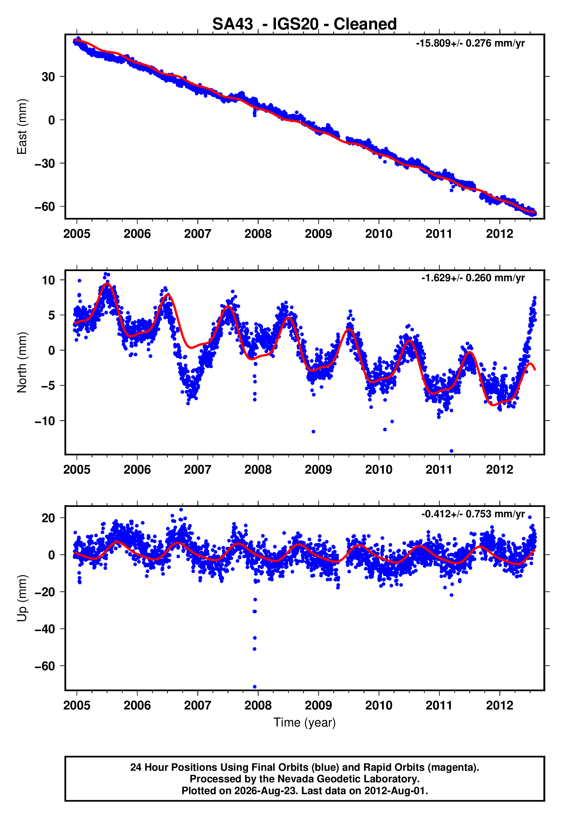 GPS time series plot