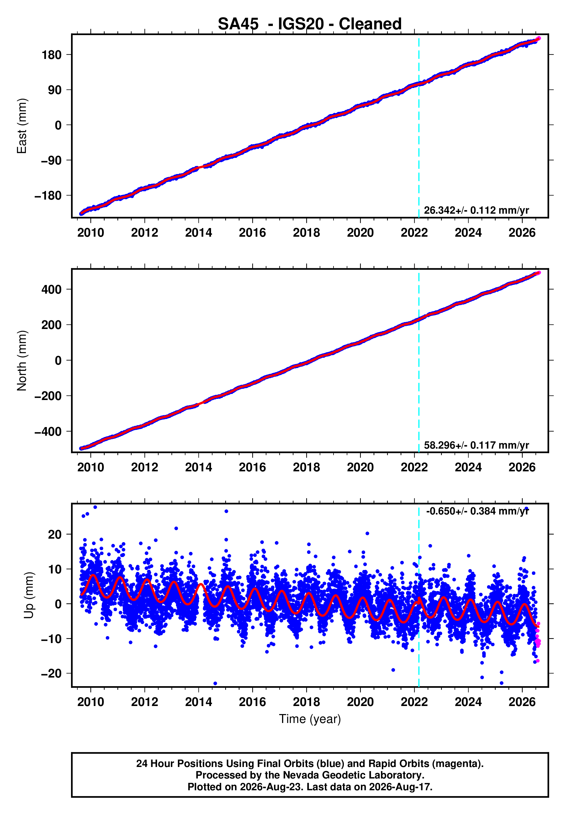 GPS time series plot