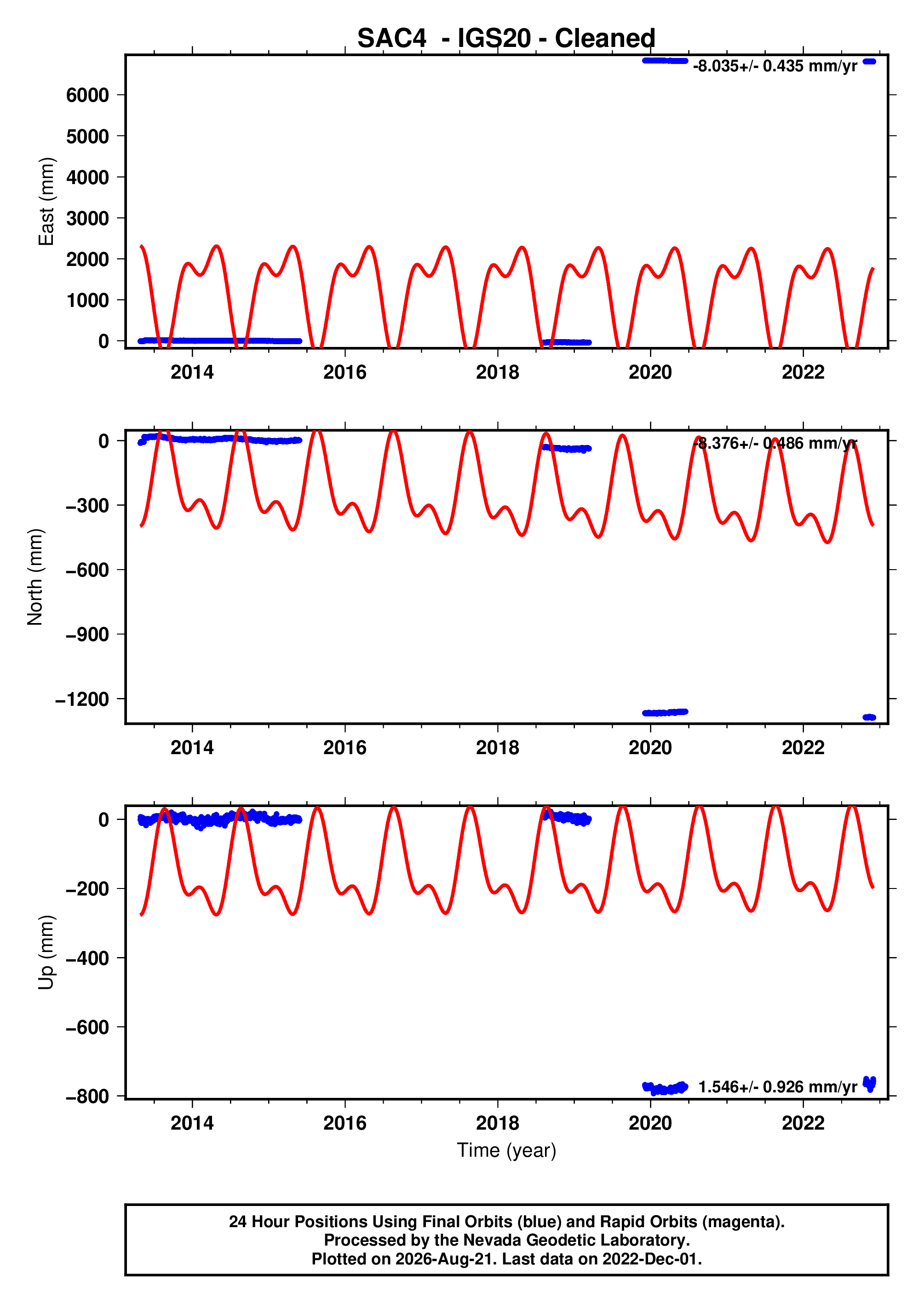 GPS time series plot