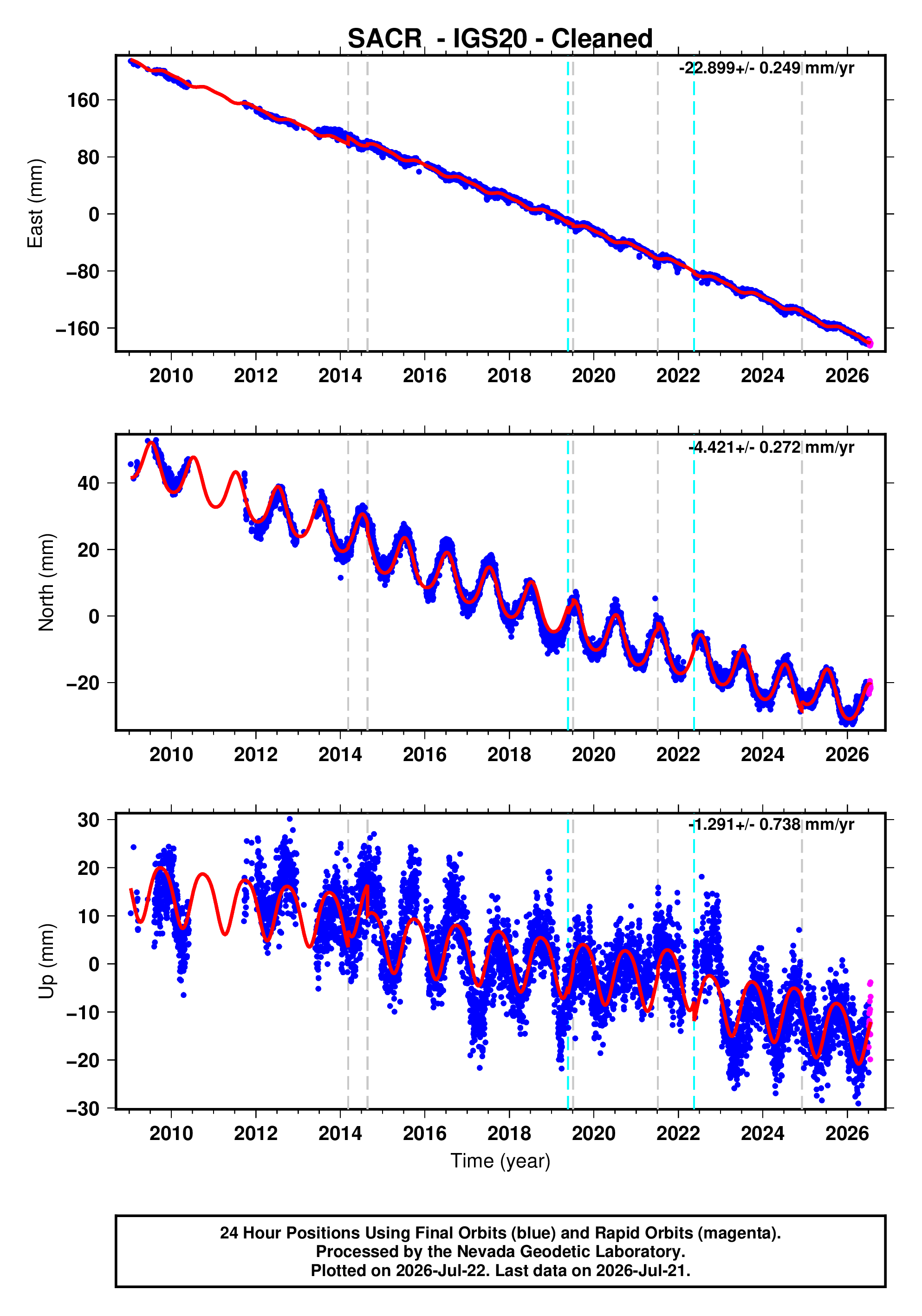 GPS time series plot