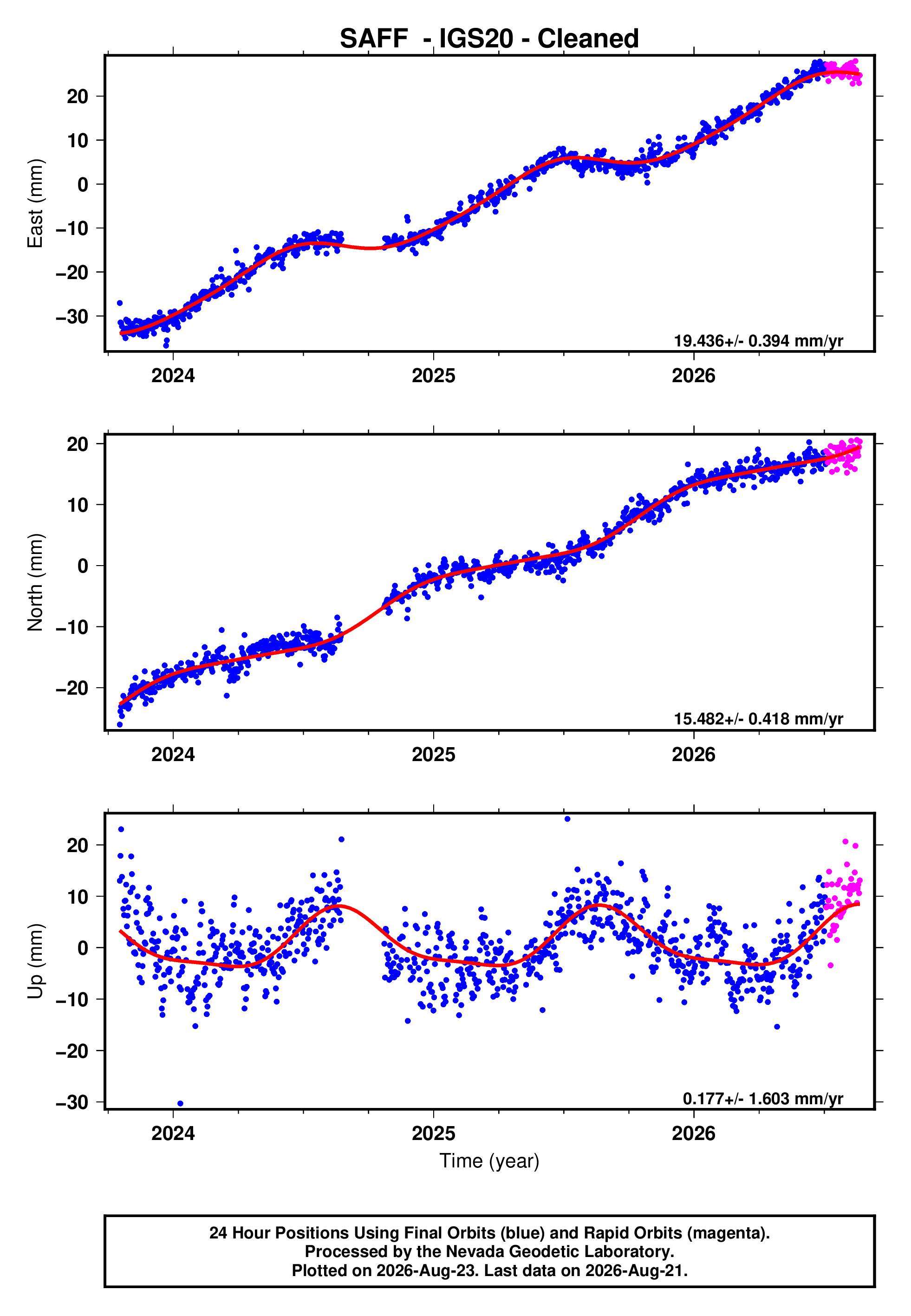 GPS time series plot