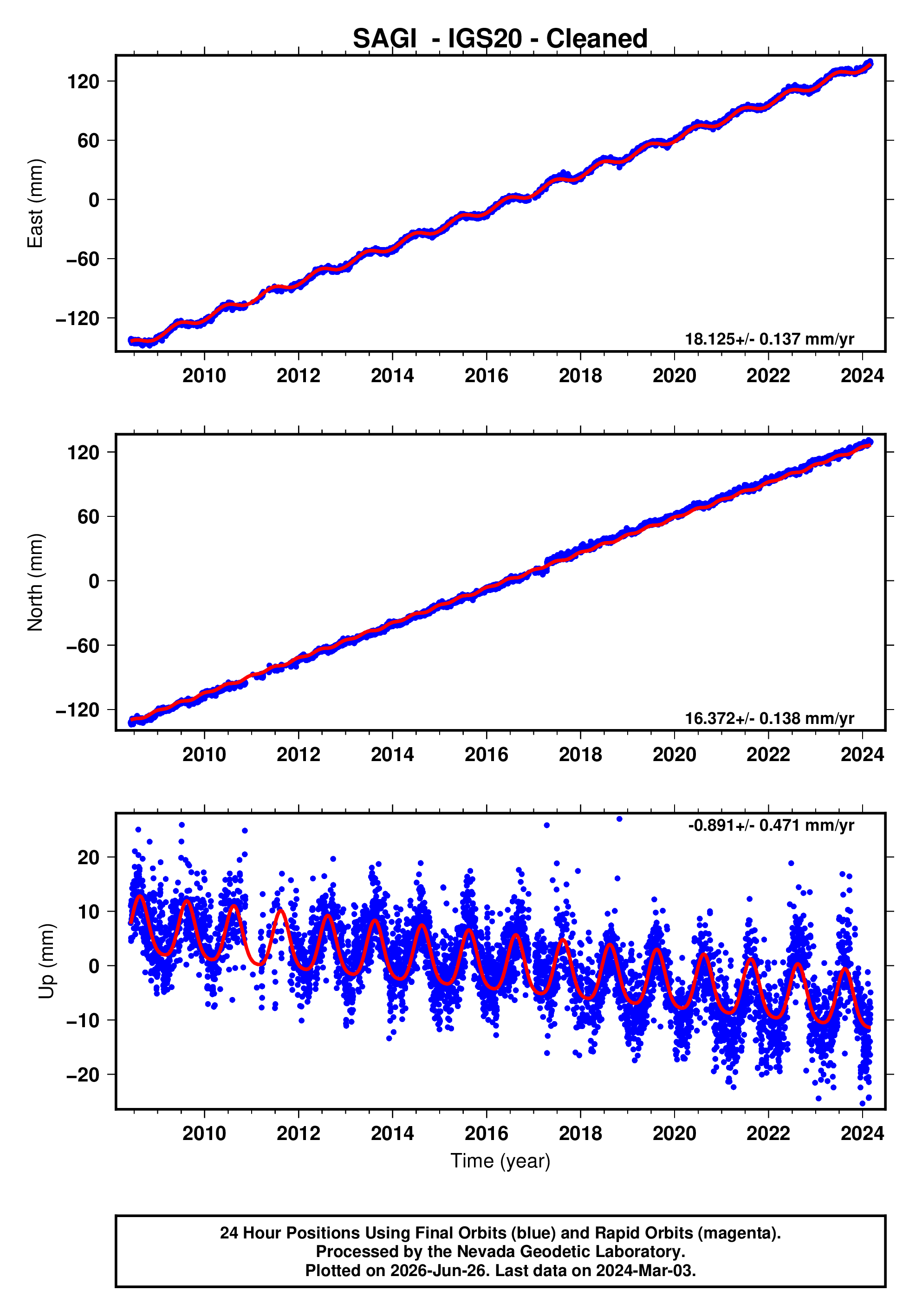 GPS time series plot