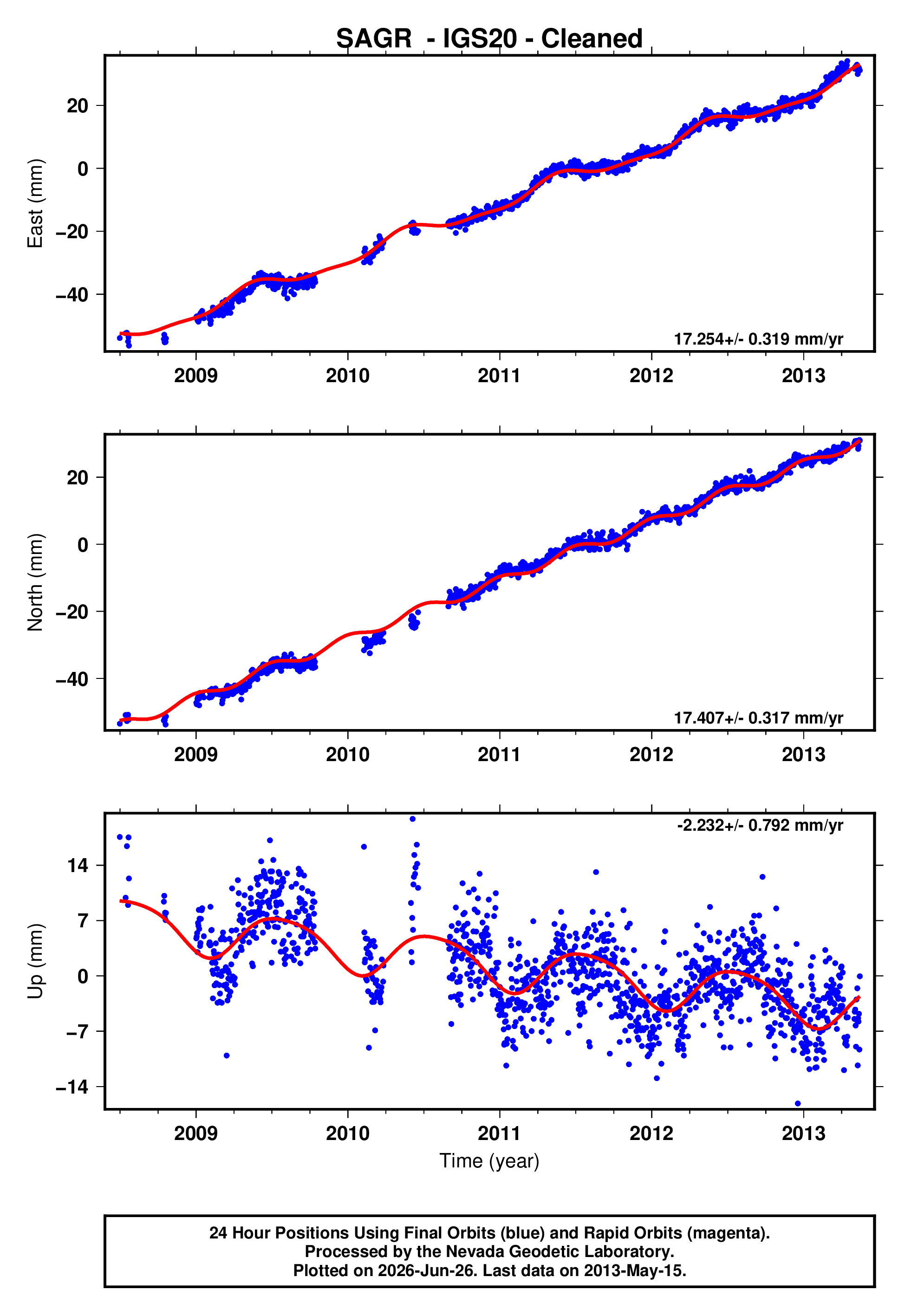 GPS time series plot