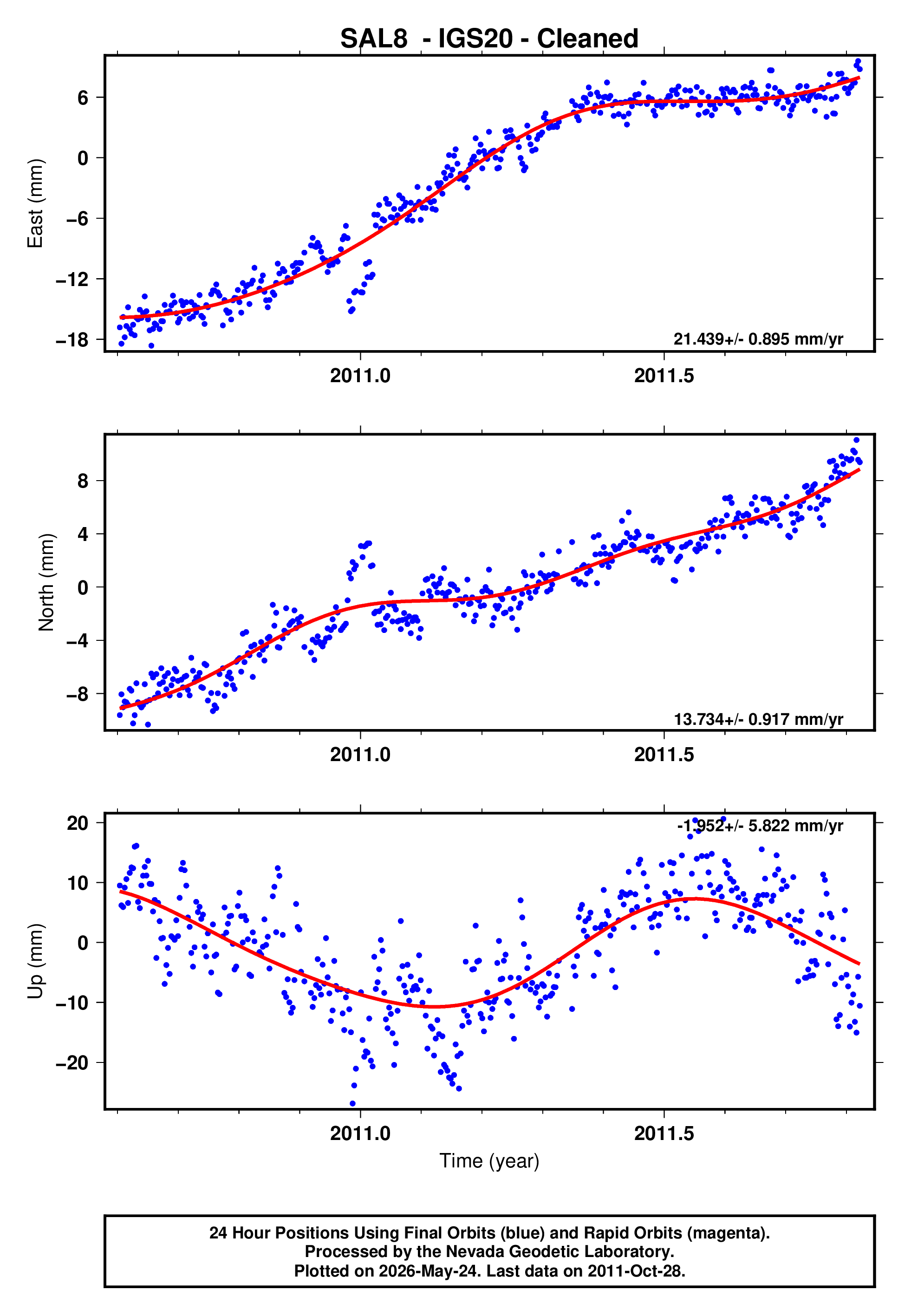 GPS time series plot