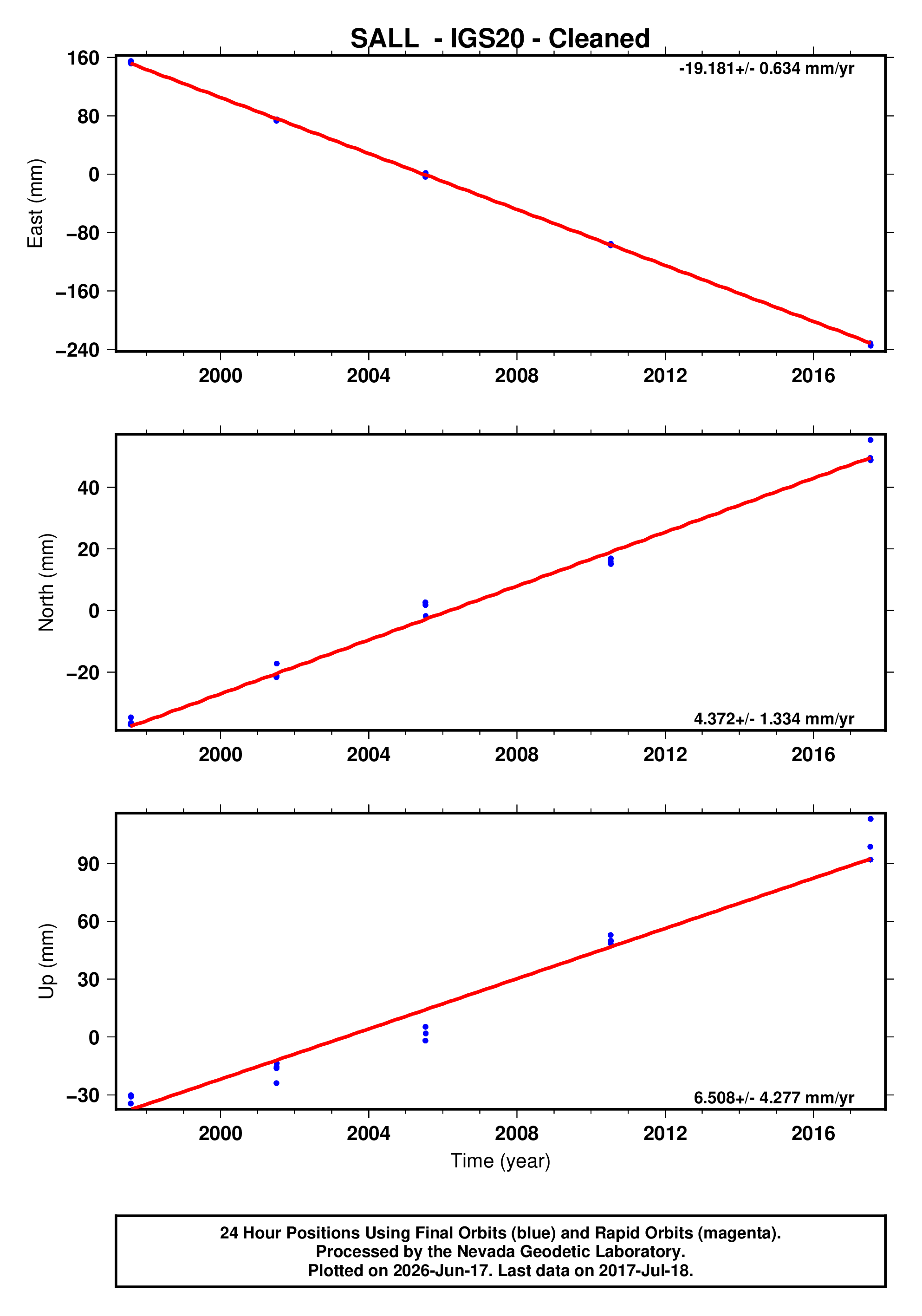 GPS time series plot
