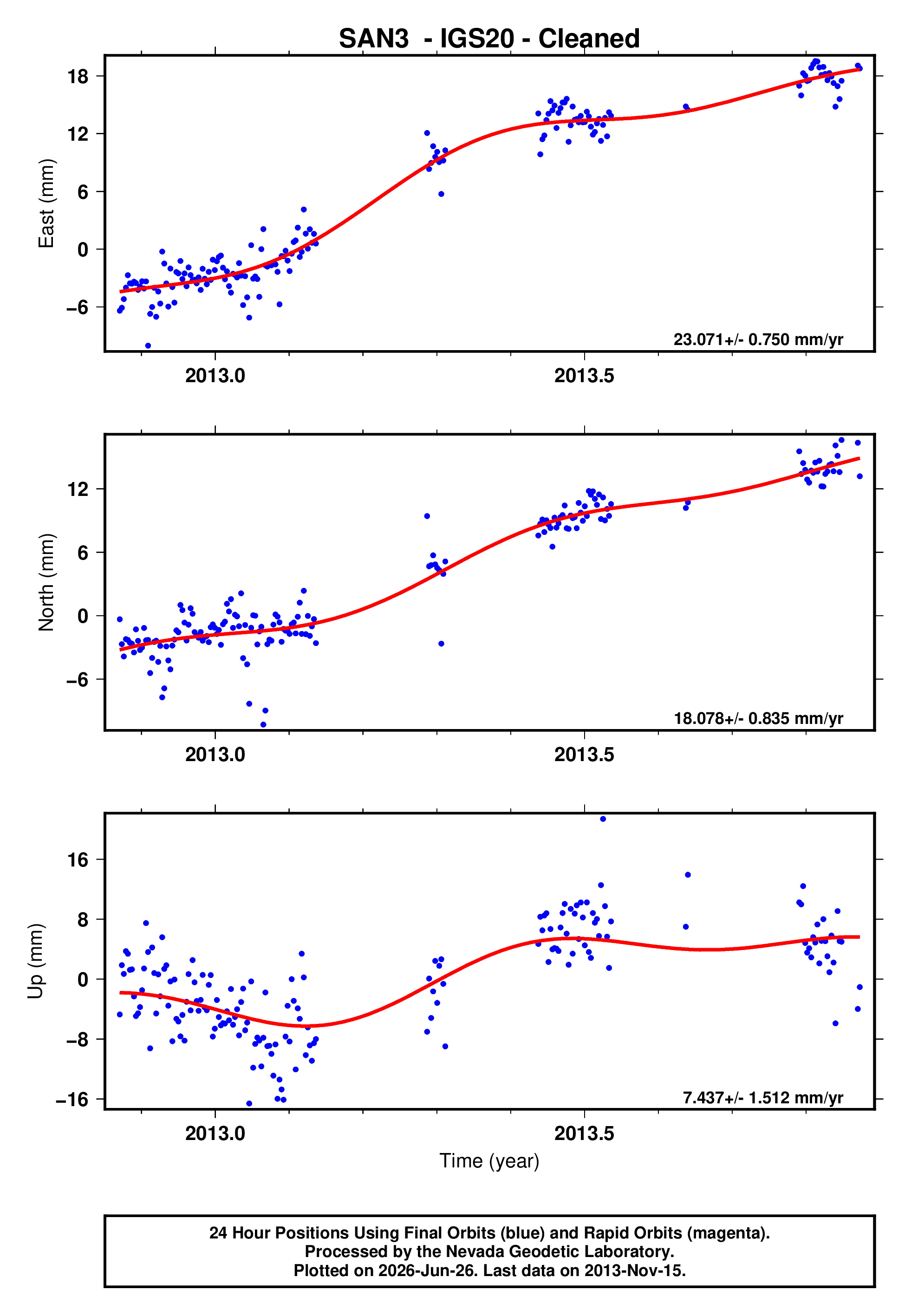 GPS time series plot