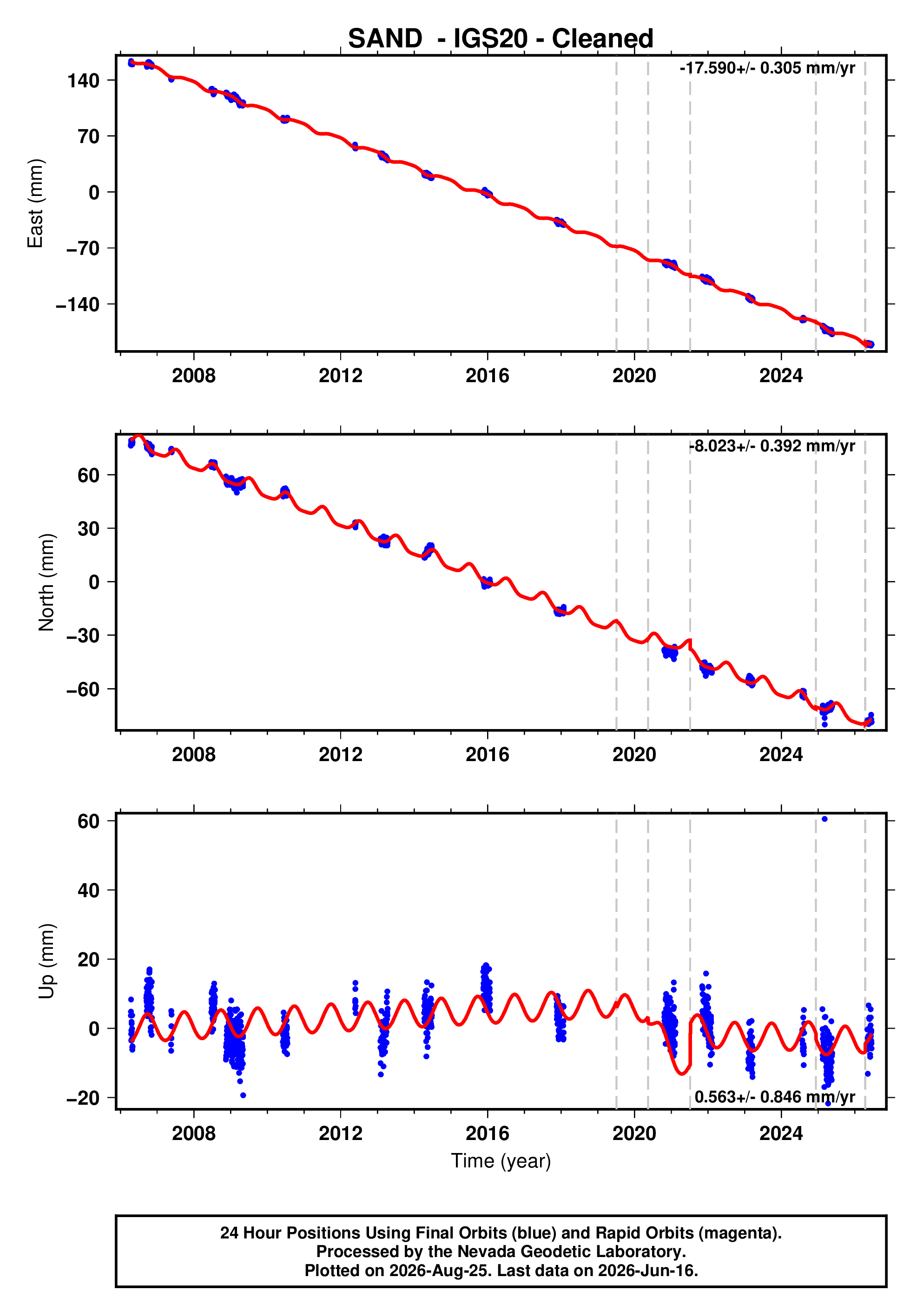 GPS time series plot