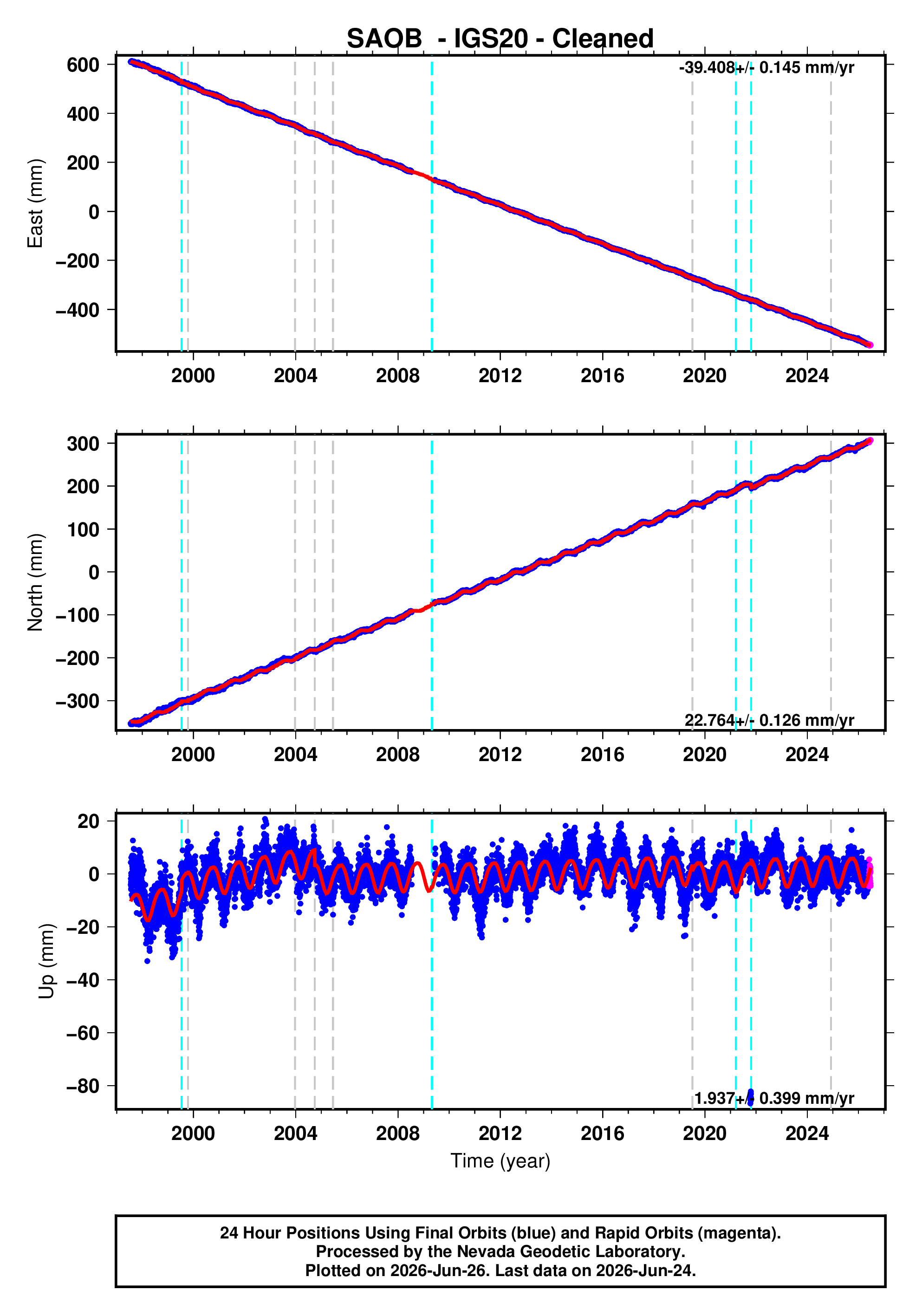 GPS time series plot
