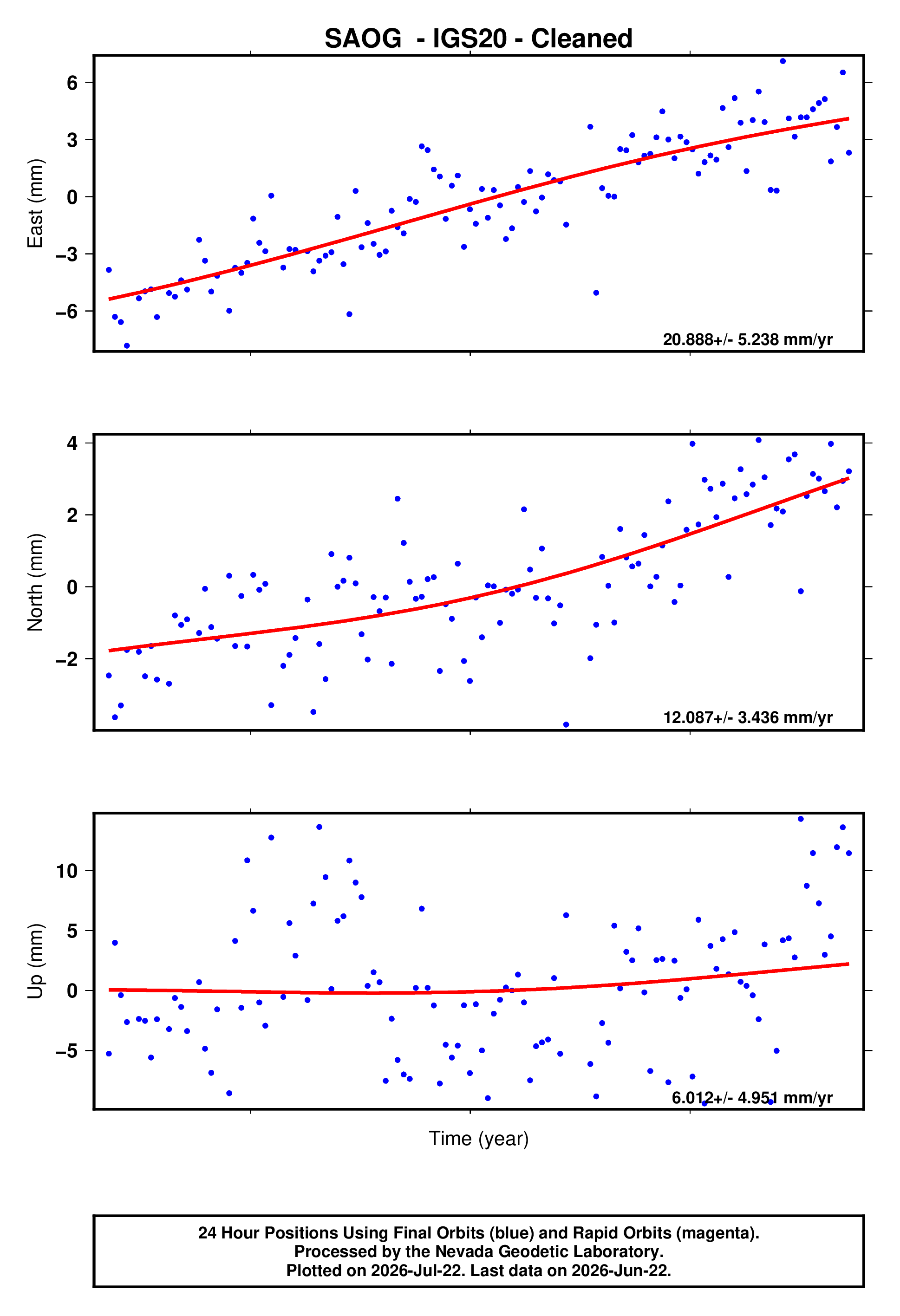 GPS time series plot