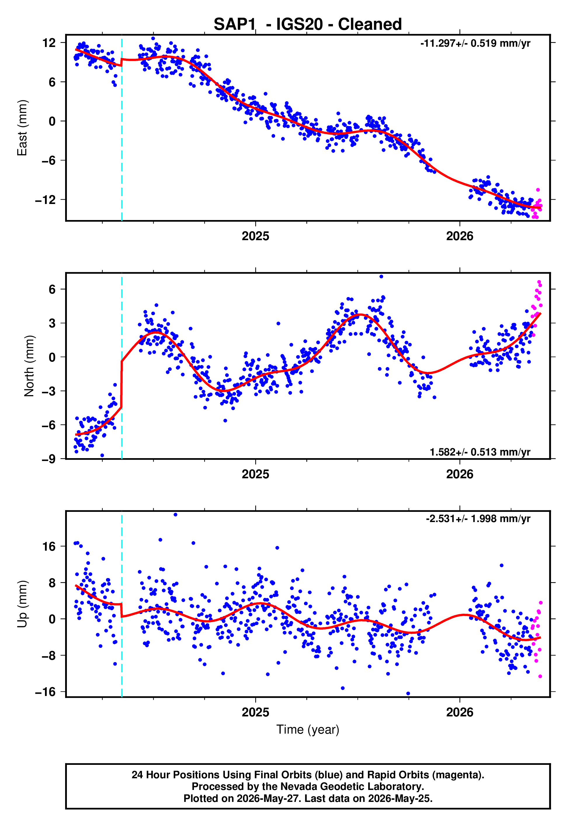 GPS time series plot