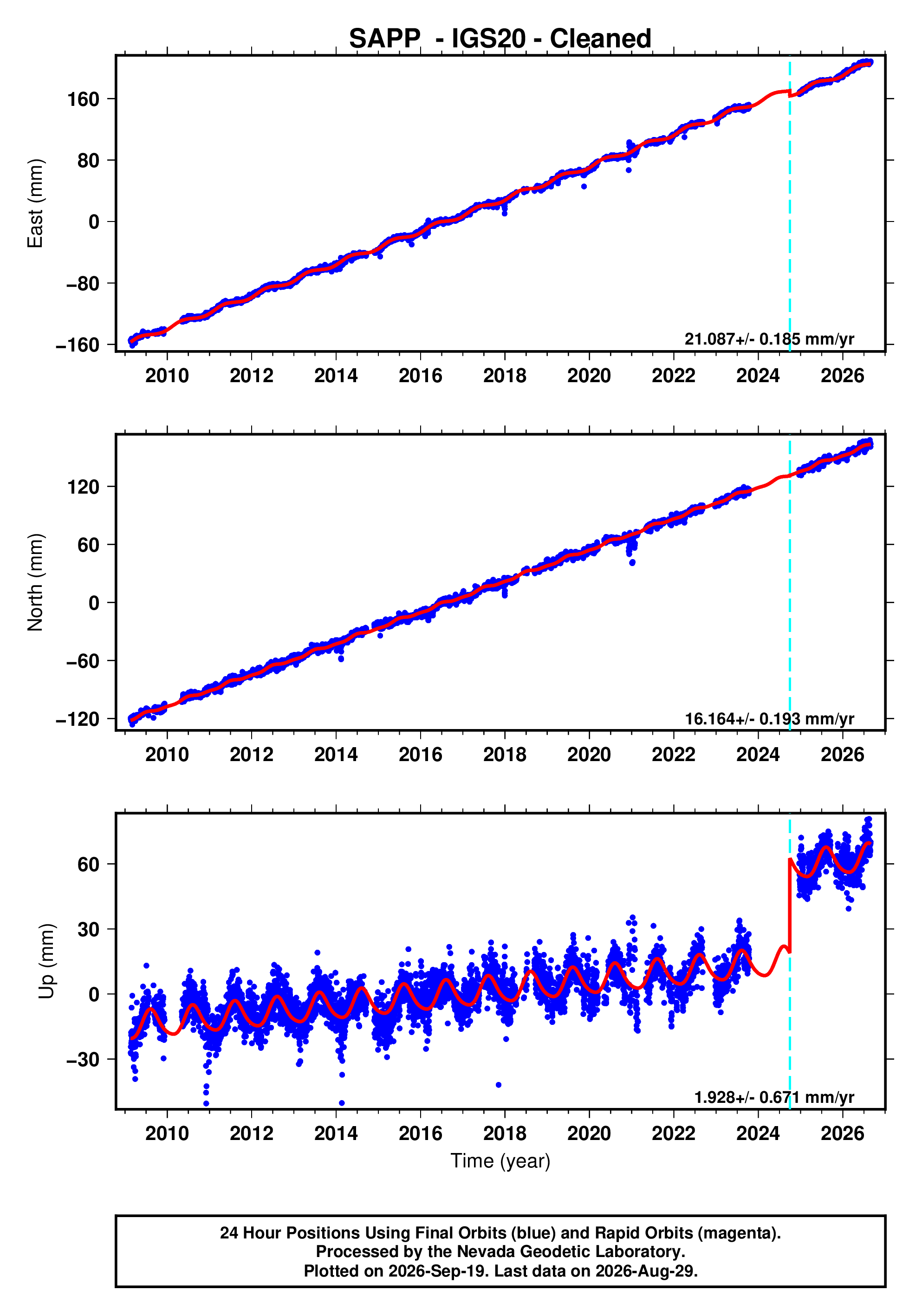 GPS time series plot