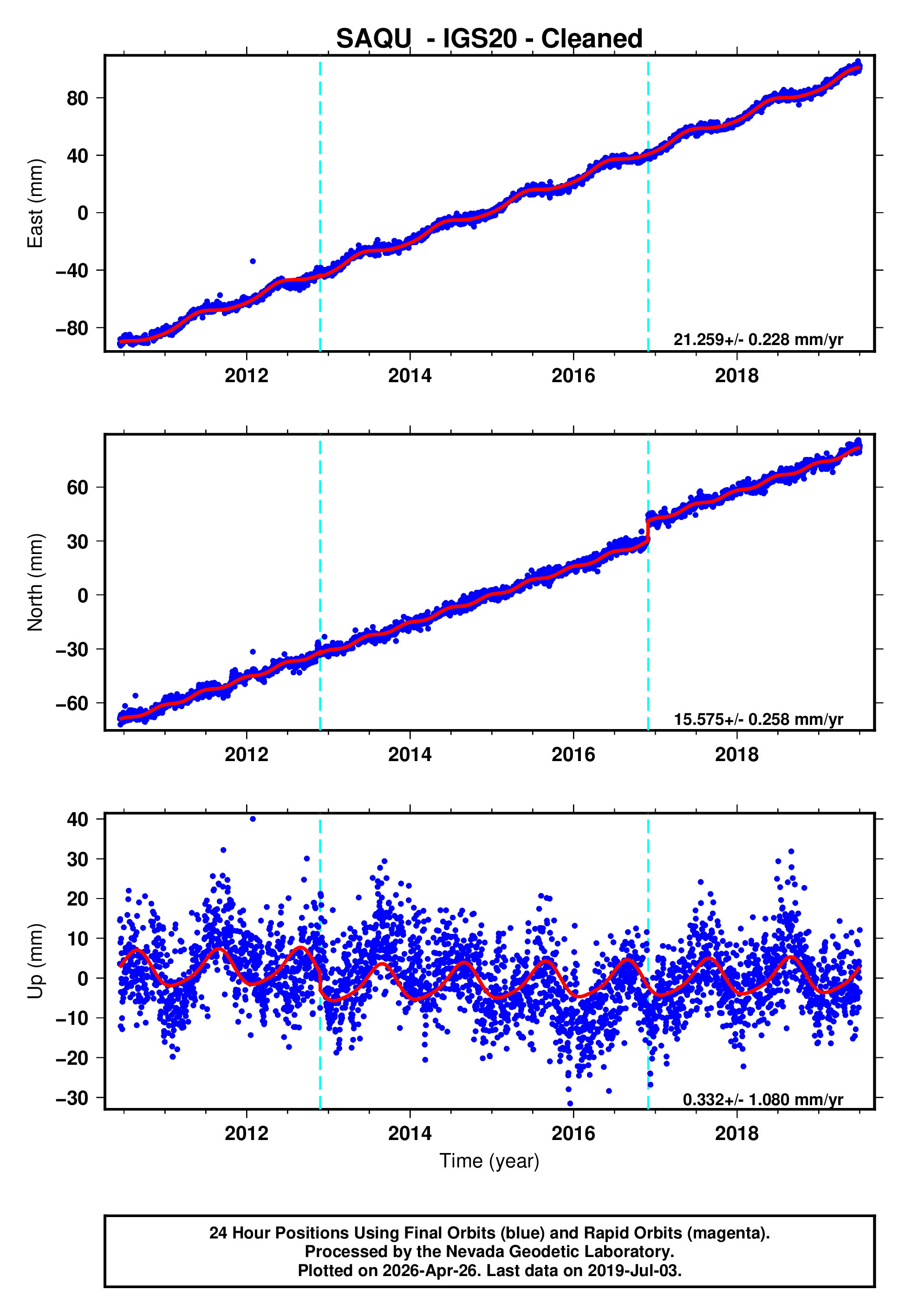 GPS time series plot