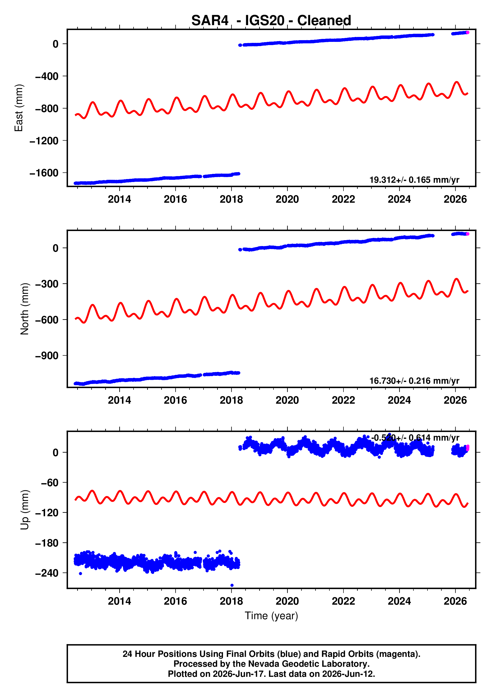 GPS time series plot
