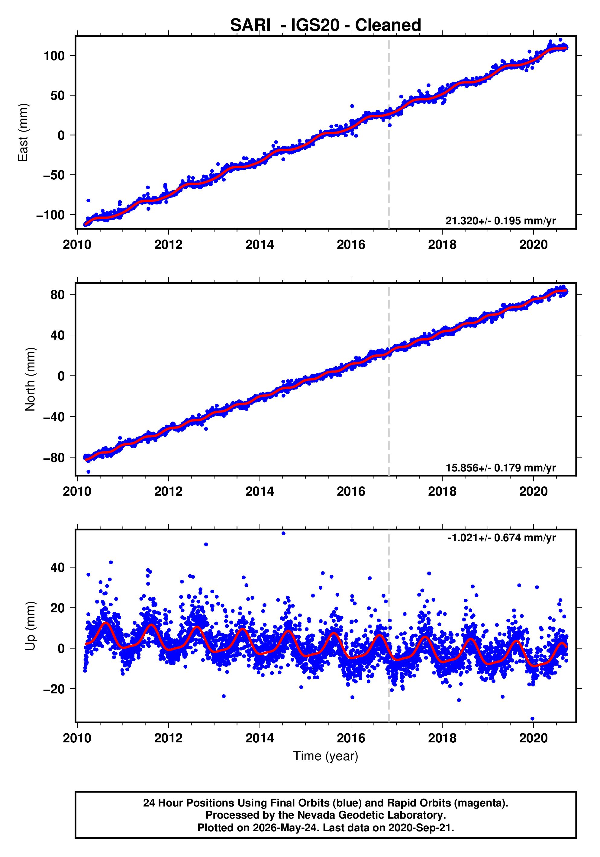 GPS time series plot