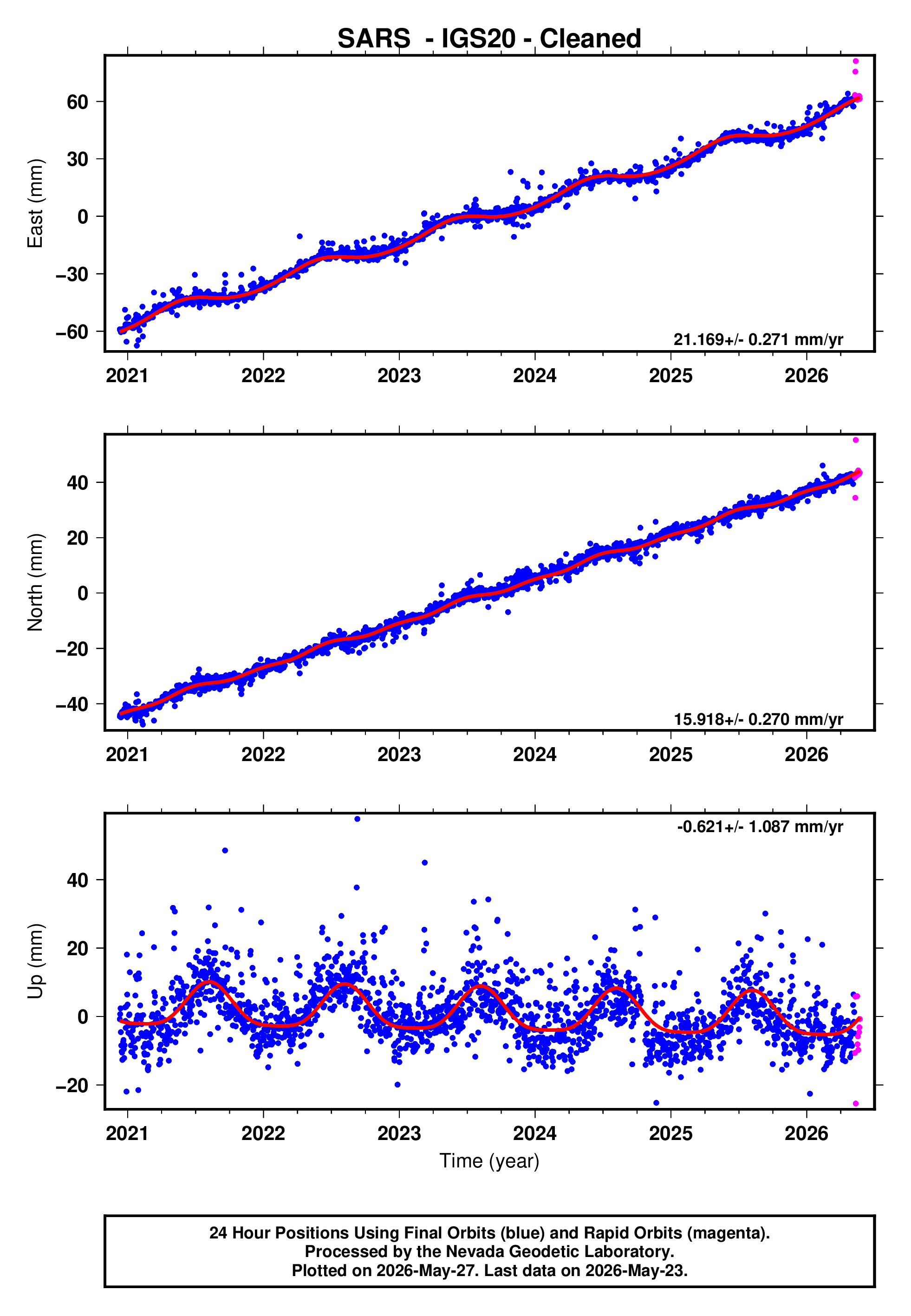 GPS time series plot