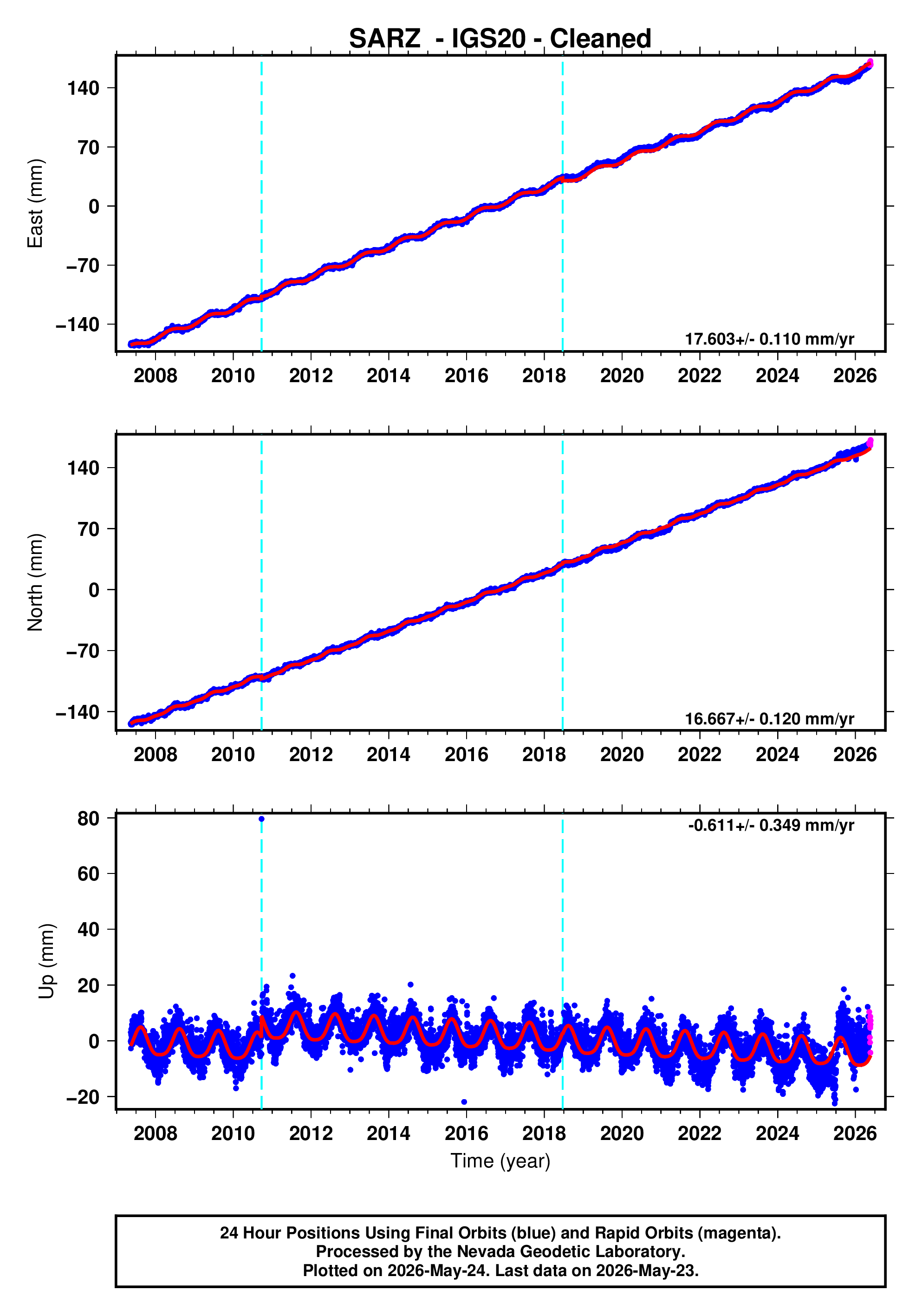 GPS time series plot