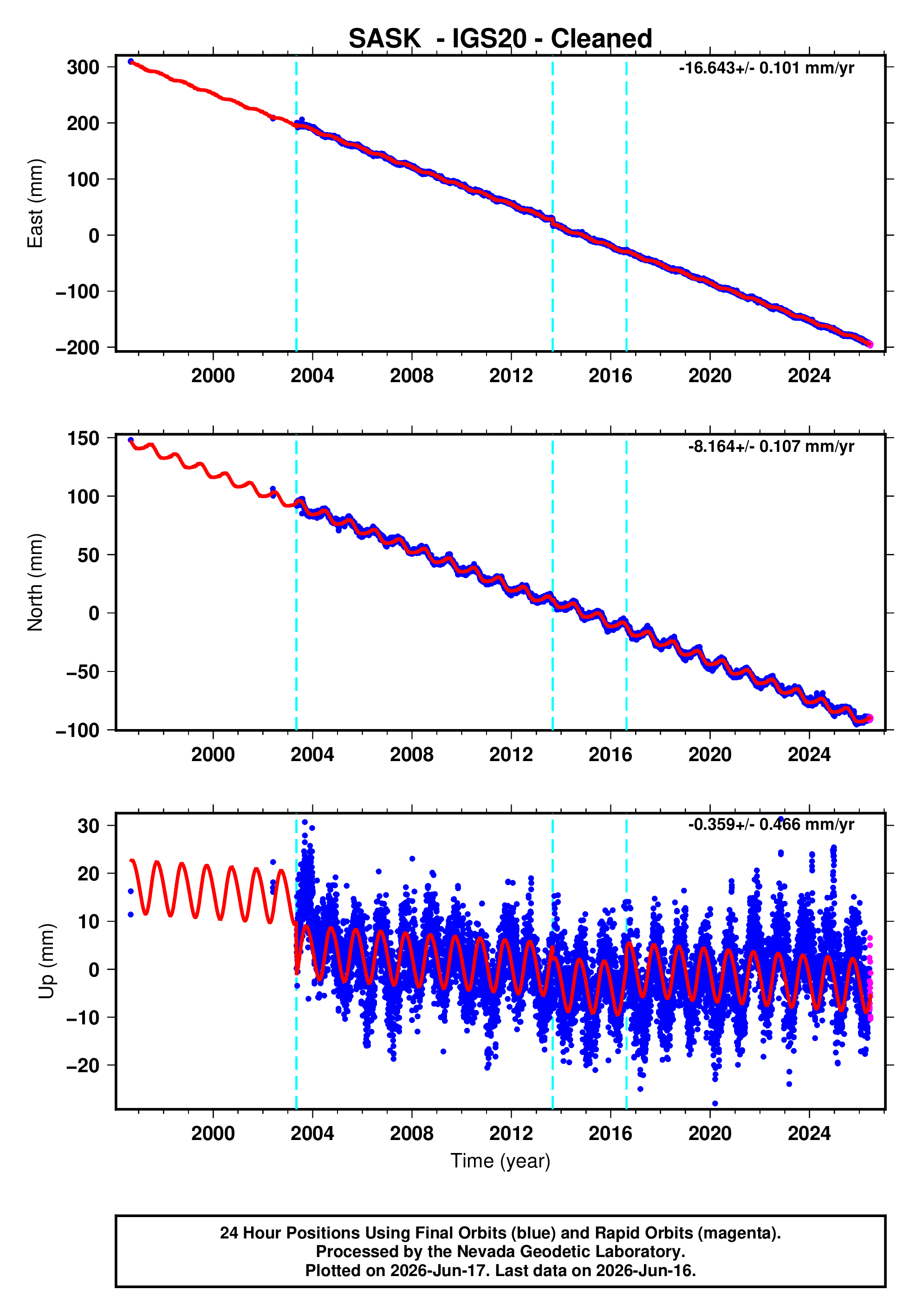 GPS time series plot