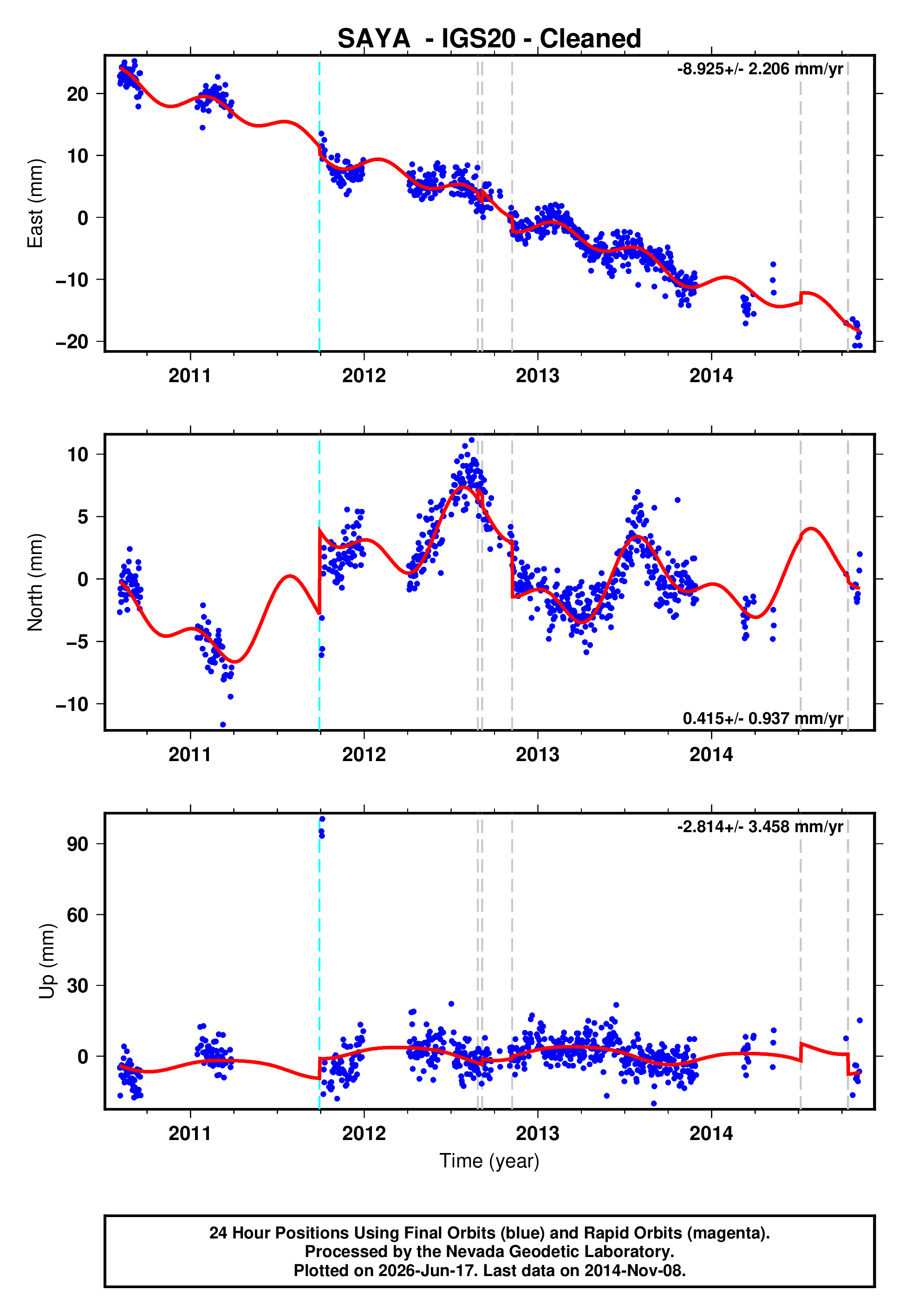 GPS time series plot