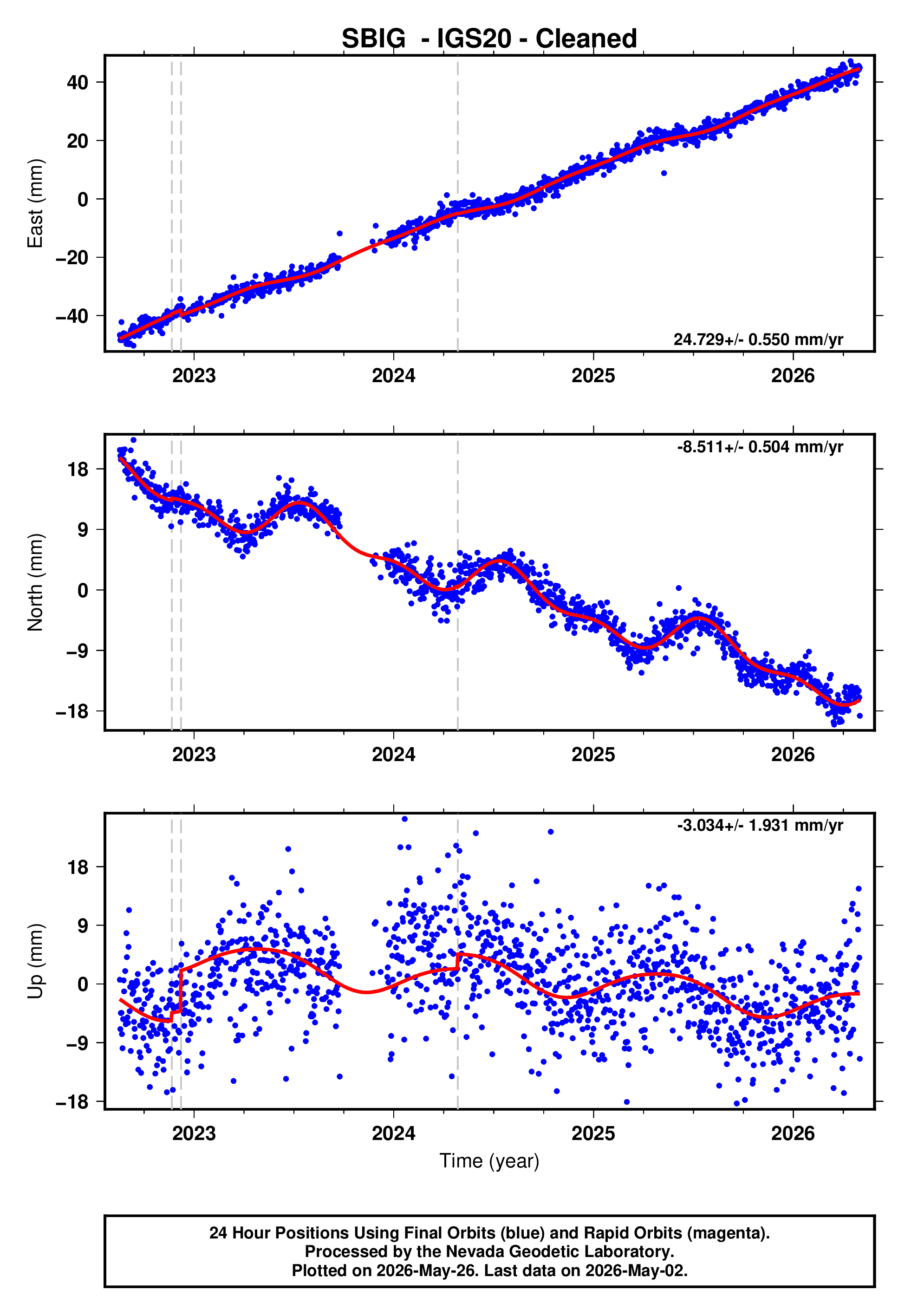 GPS time series plot