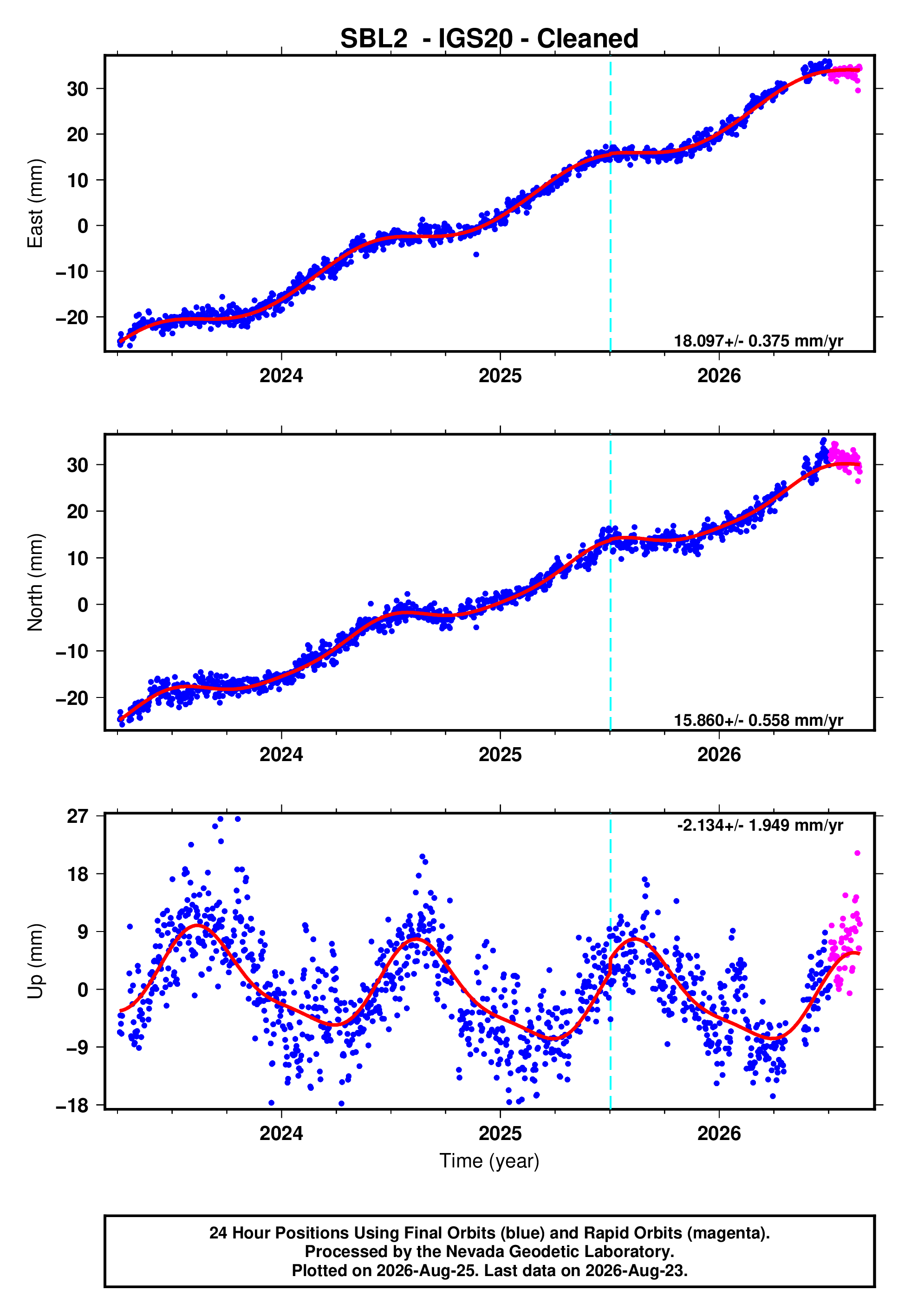 GPS time series plot
