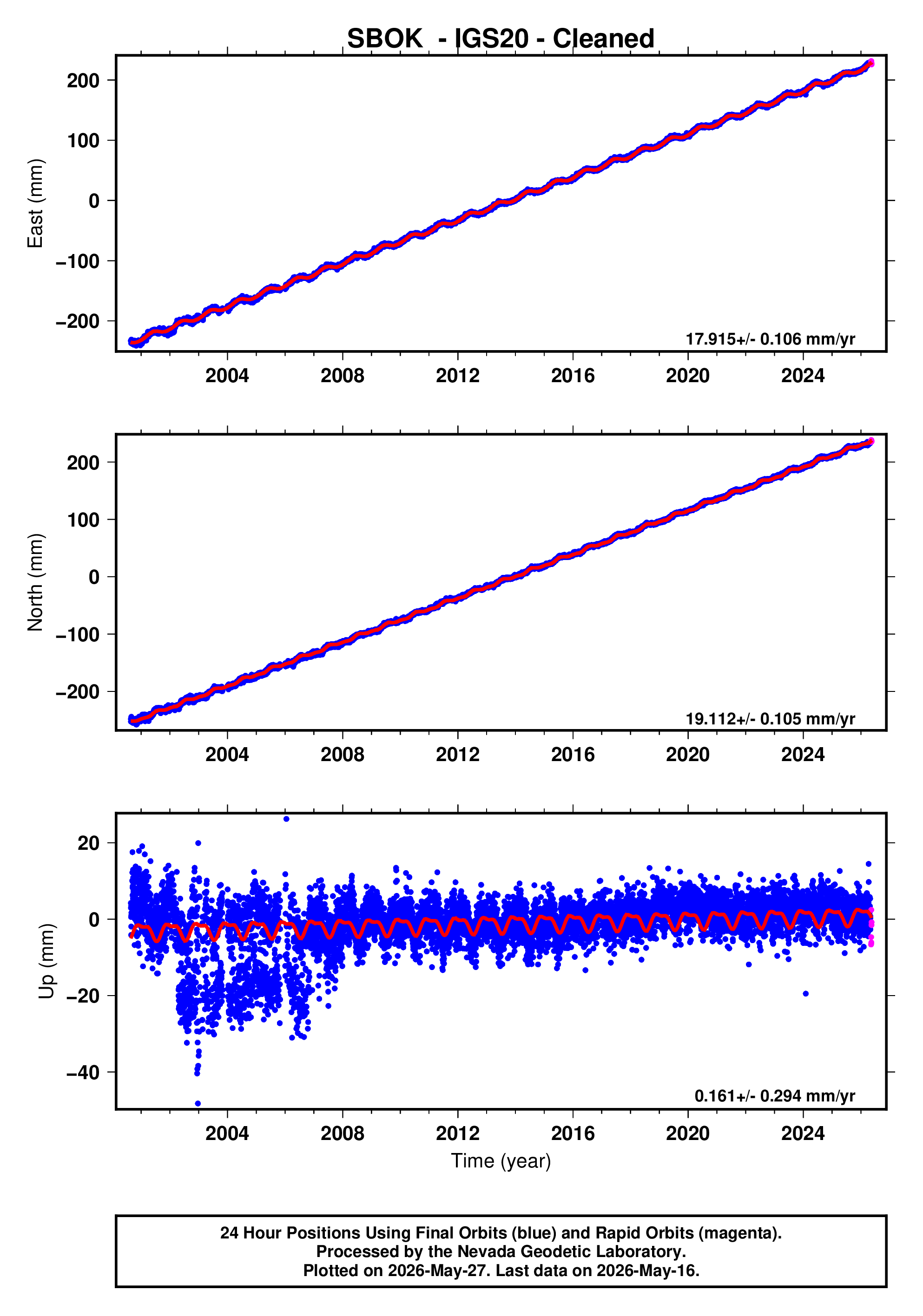 GPS time series plot