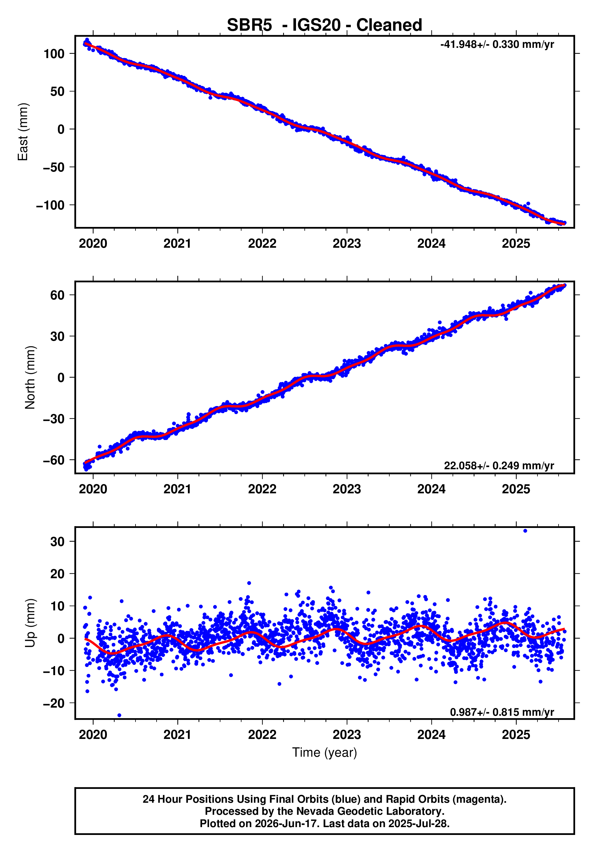 GPS time series plot