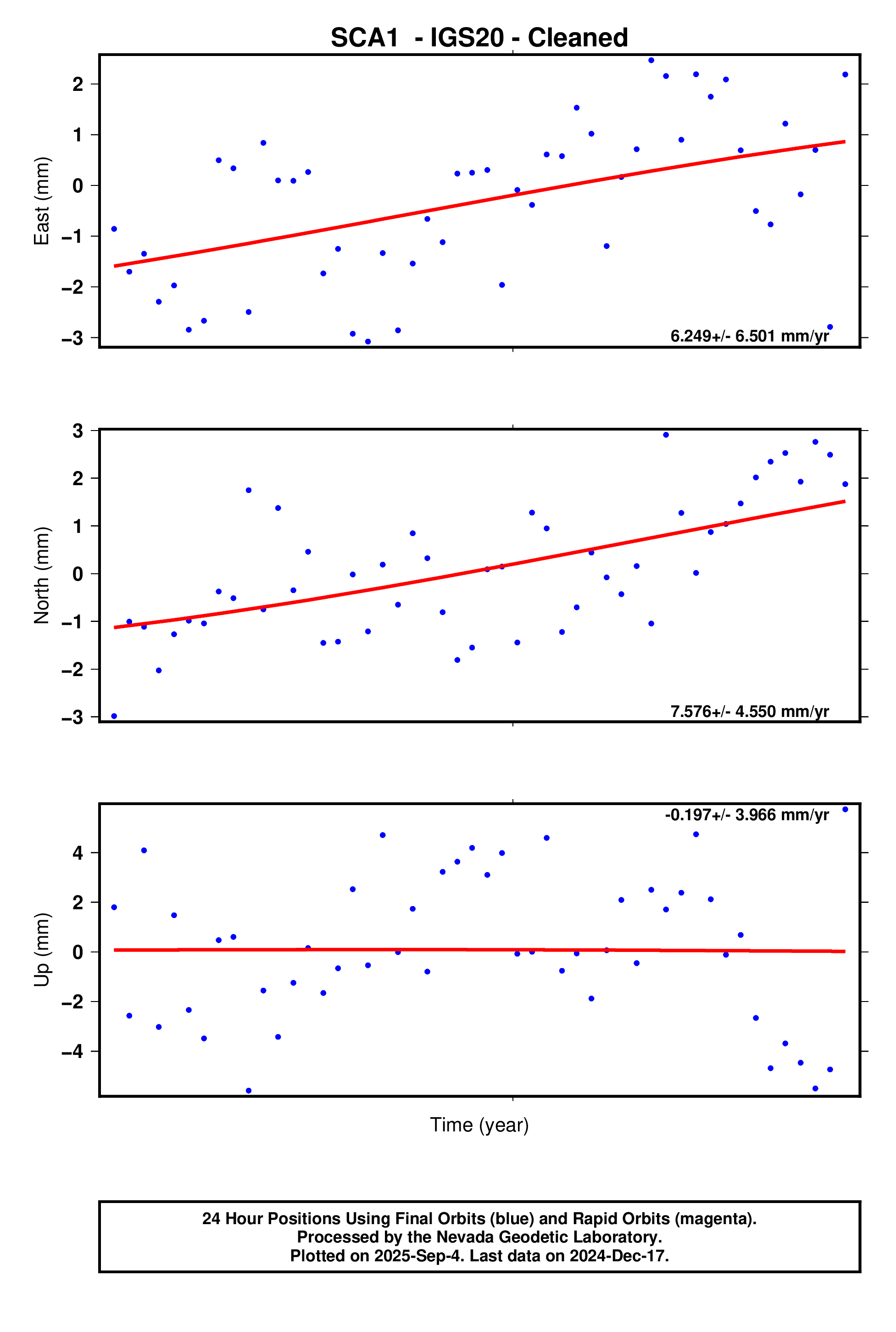 GPS time series plot