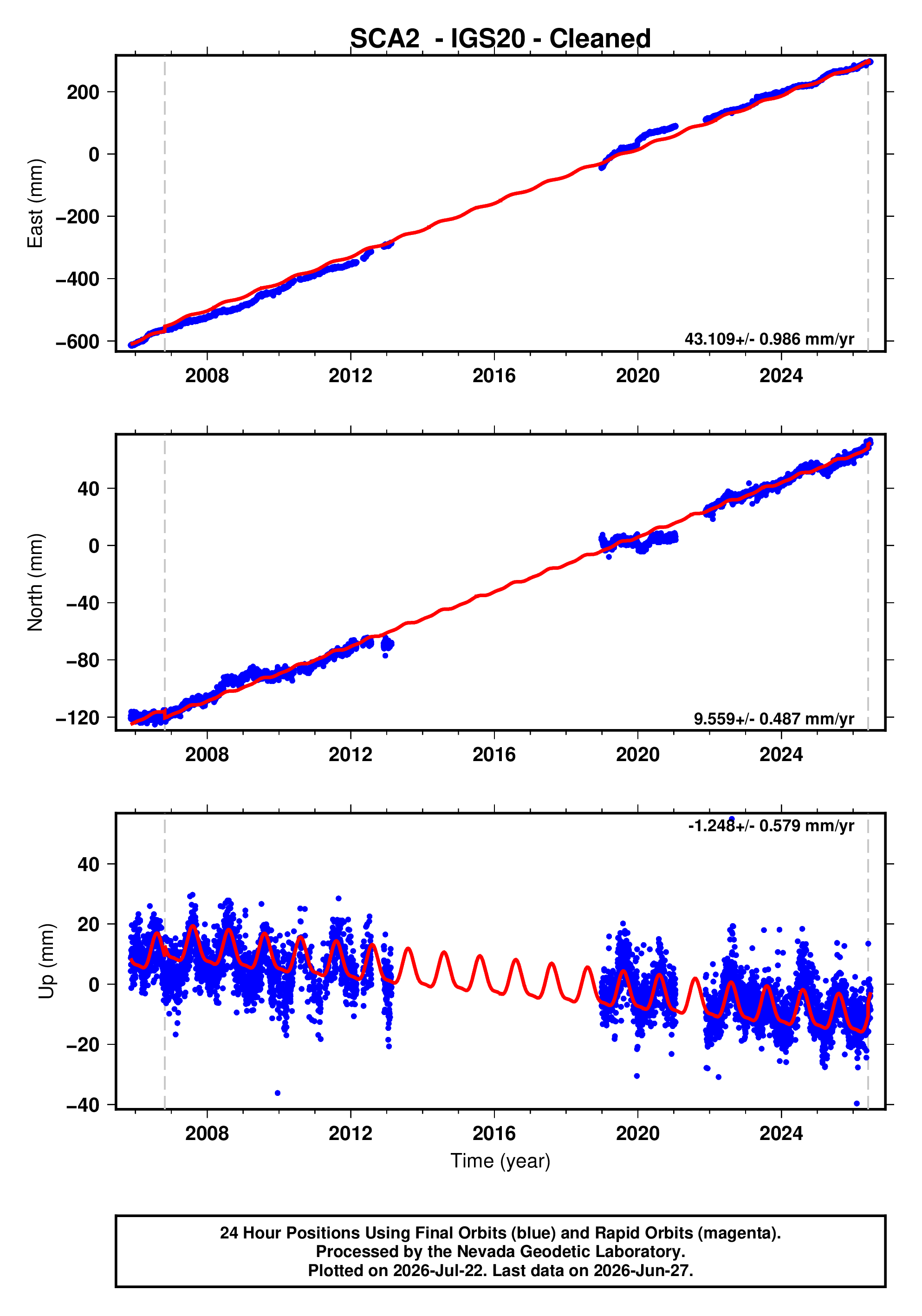 GPS time series plot
