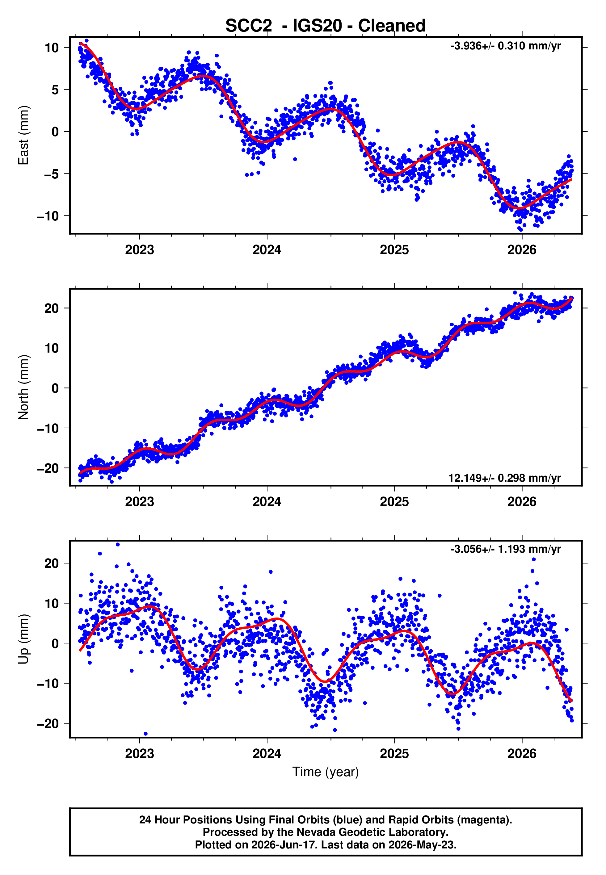 GPS time series plot