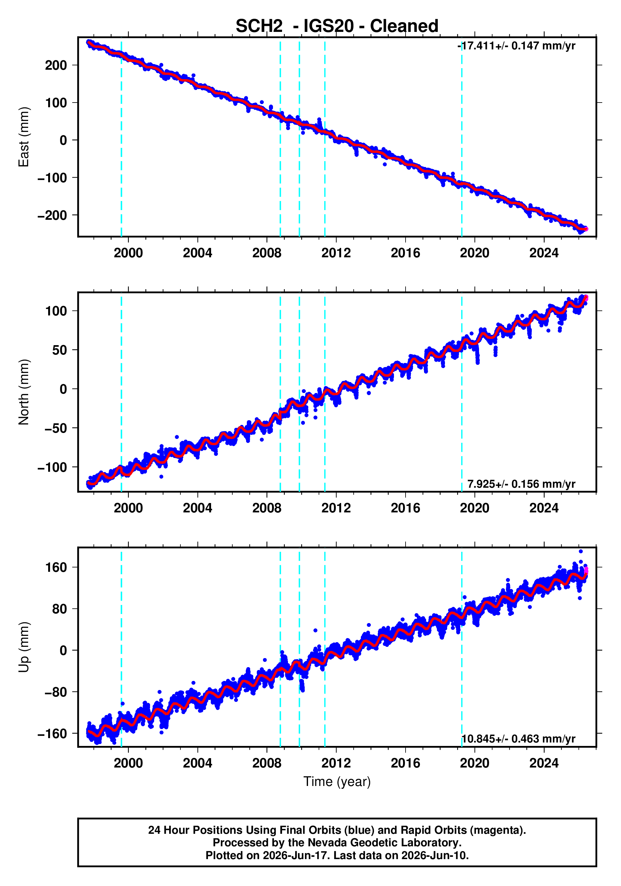 GPS time series plot